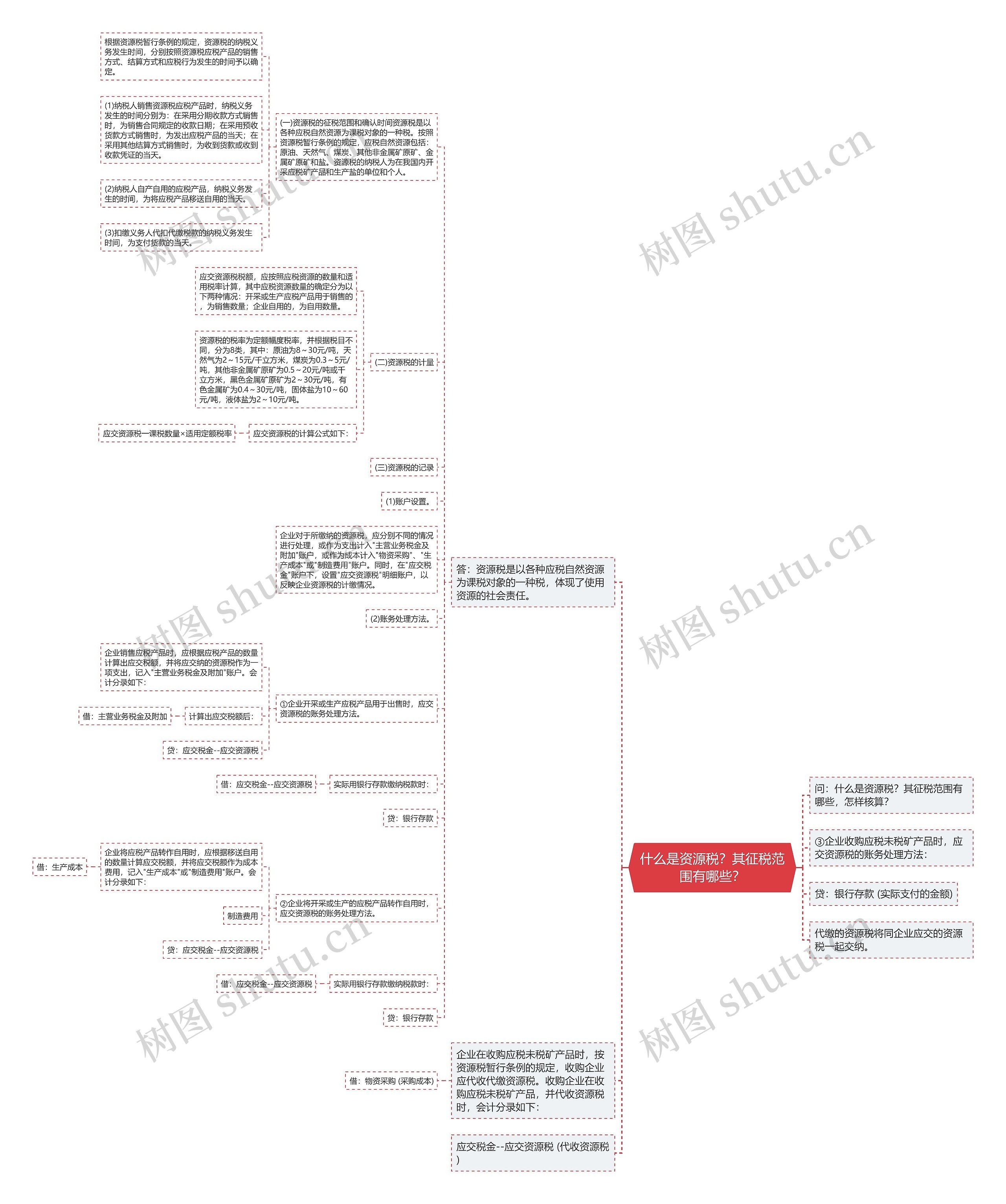 什么是资源税？其征税范围有哪些？思维导图