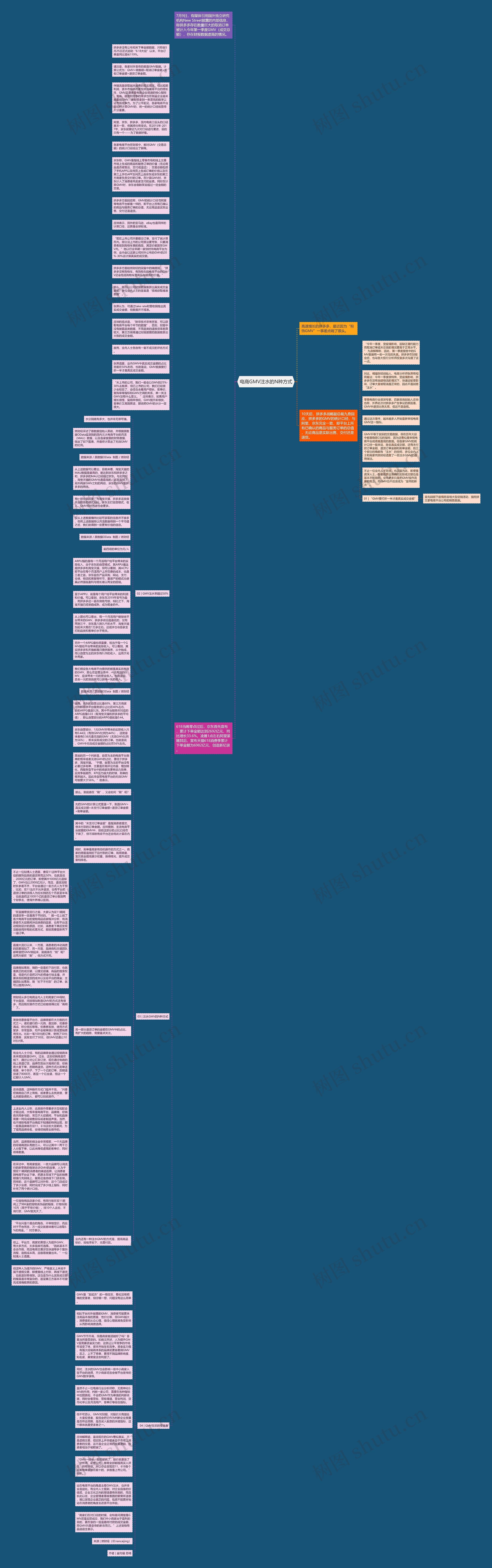 电商GMV注水的N种方式思维导图