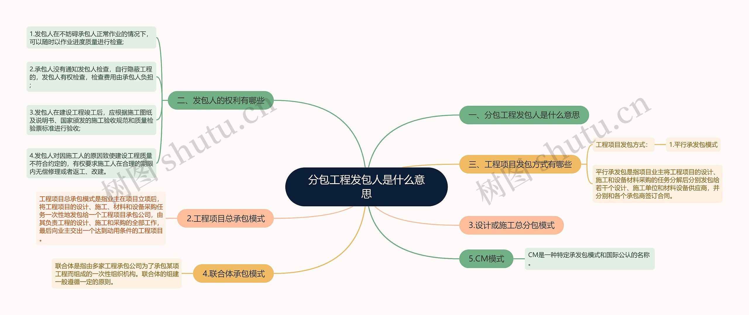 分包工程发包人是什么意思