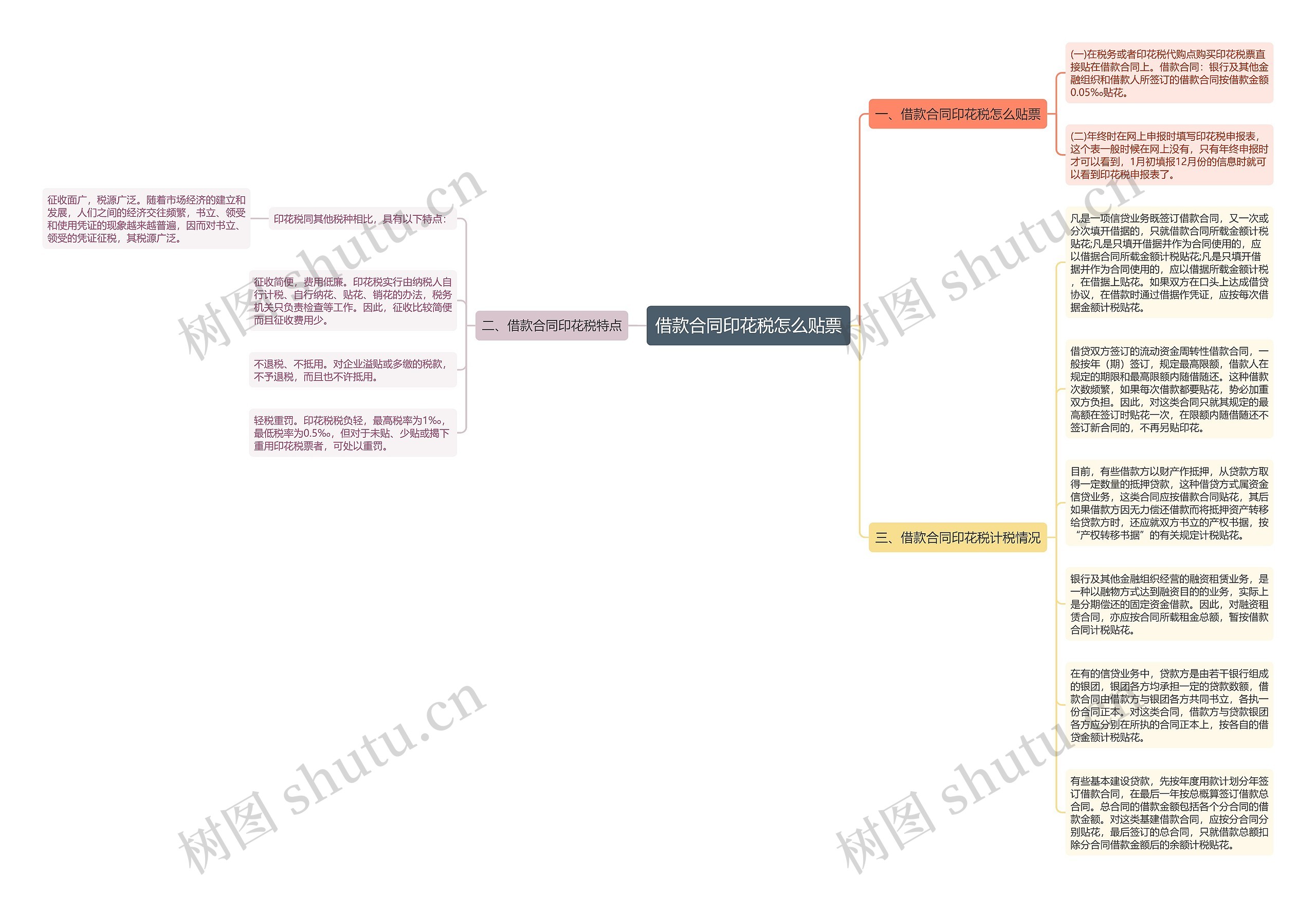 借款合同印花税怎么贴票思维导图