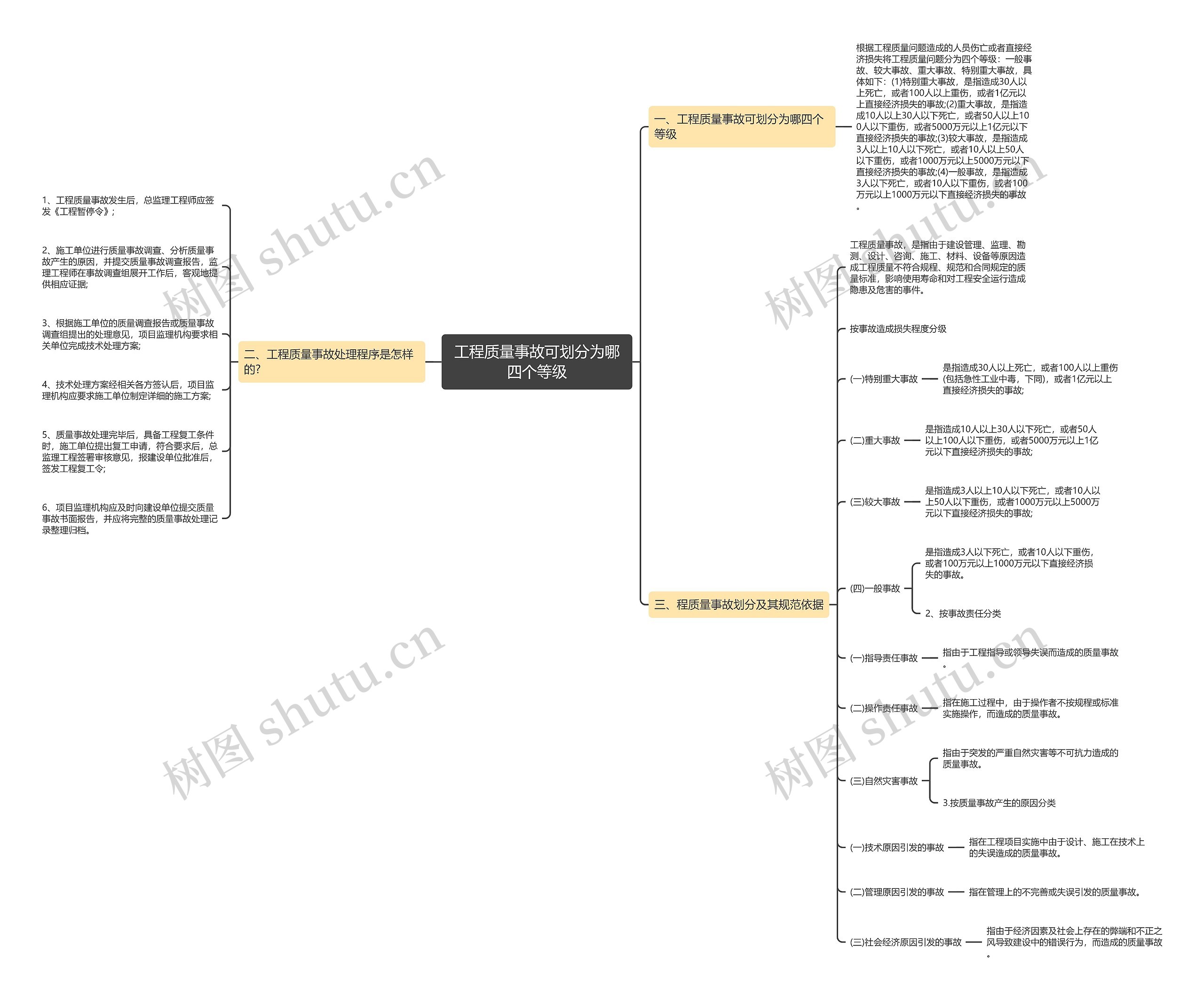 工程质量事故可划分为哪四个等级思维导图