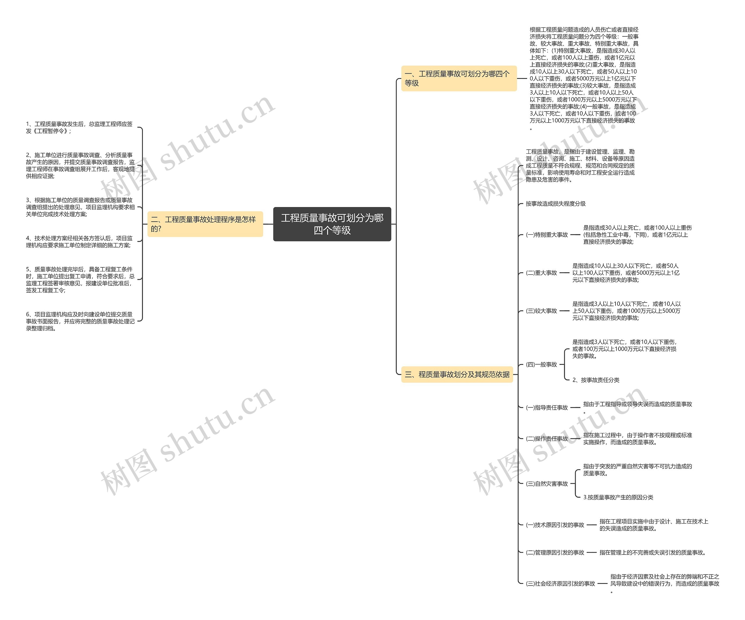工程质量事故可划分为哪四个等级 工程质量事故可划分为哪四个等级