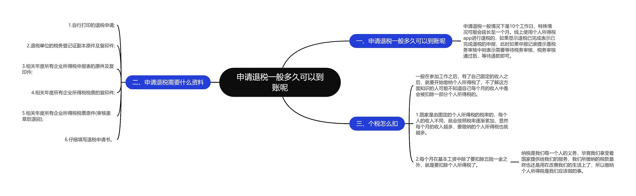 申请退税一般多久可以到账呢思维导图