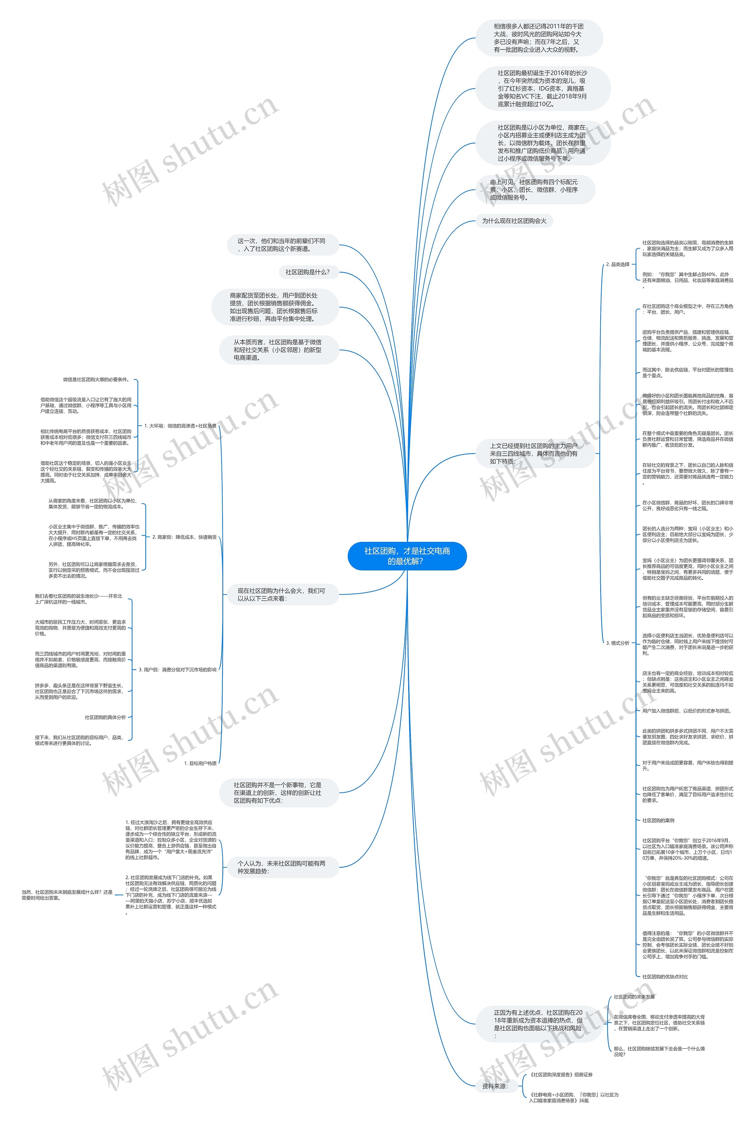 社区团购，才是社交电商的最优解？思维导图