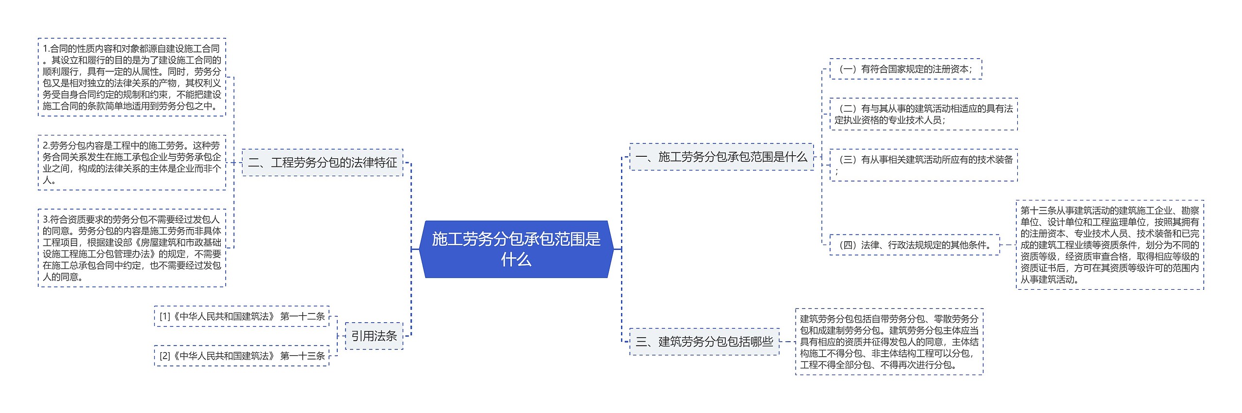 施工劳务分包承包范围是什么