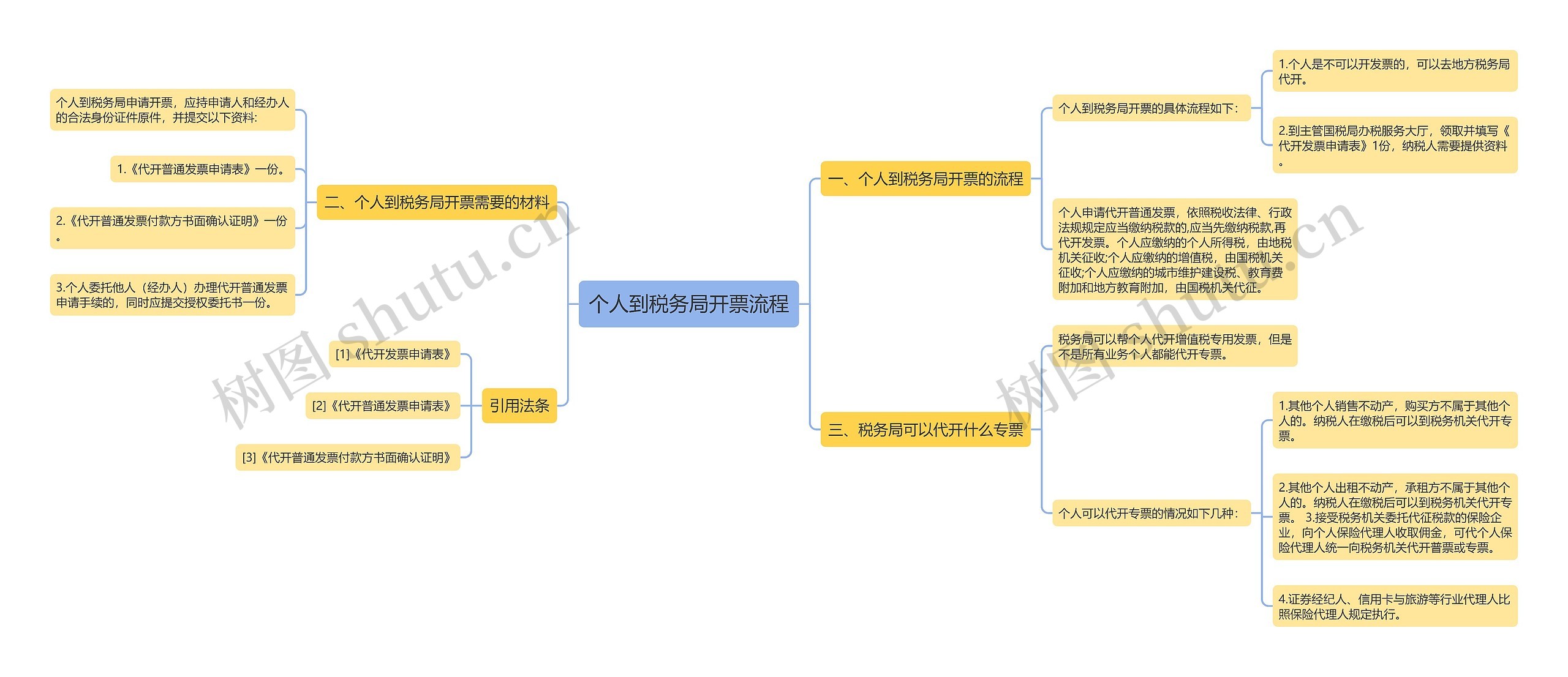个人到税务局开票流程思维导图