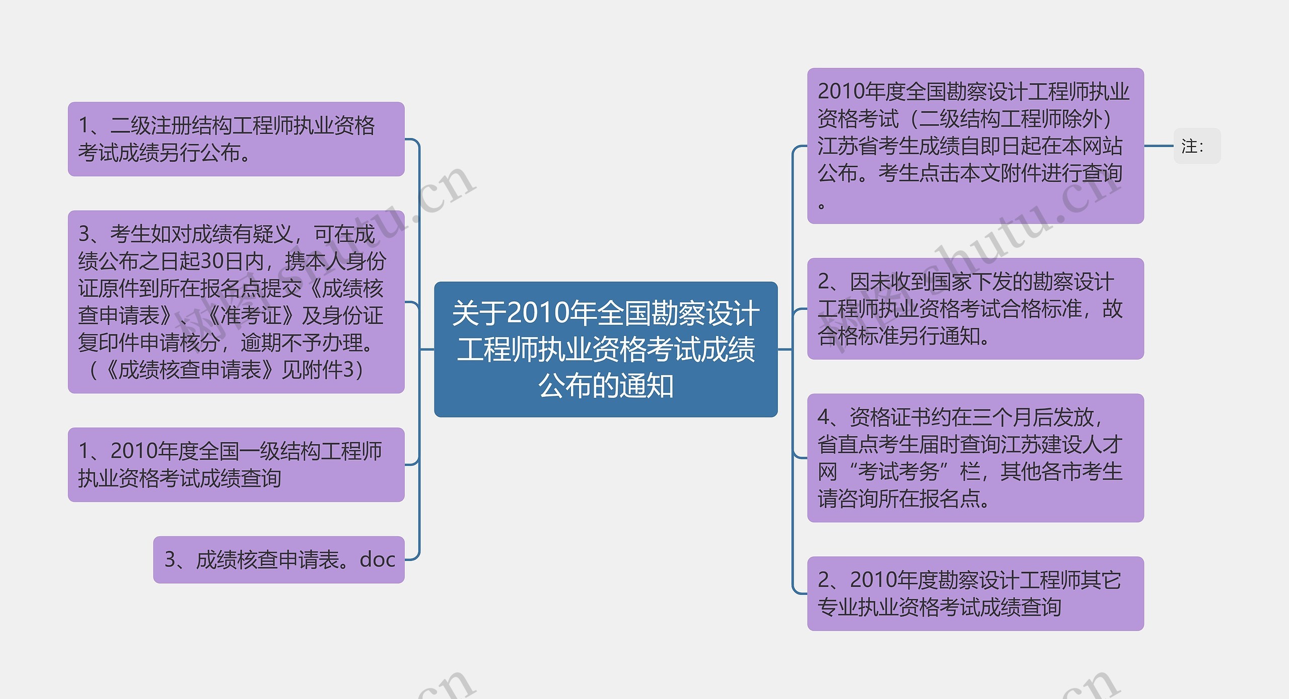 关于2010年全国勘察设计工程师执业资格考试成绩公布的通知