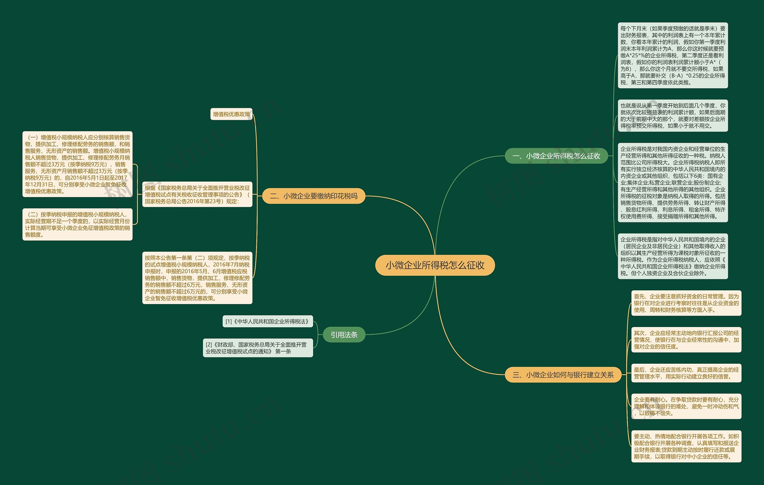 小微企业所得税怎么征收思维导图高清图 小微企业所得税怎么征收思维导图