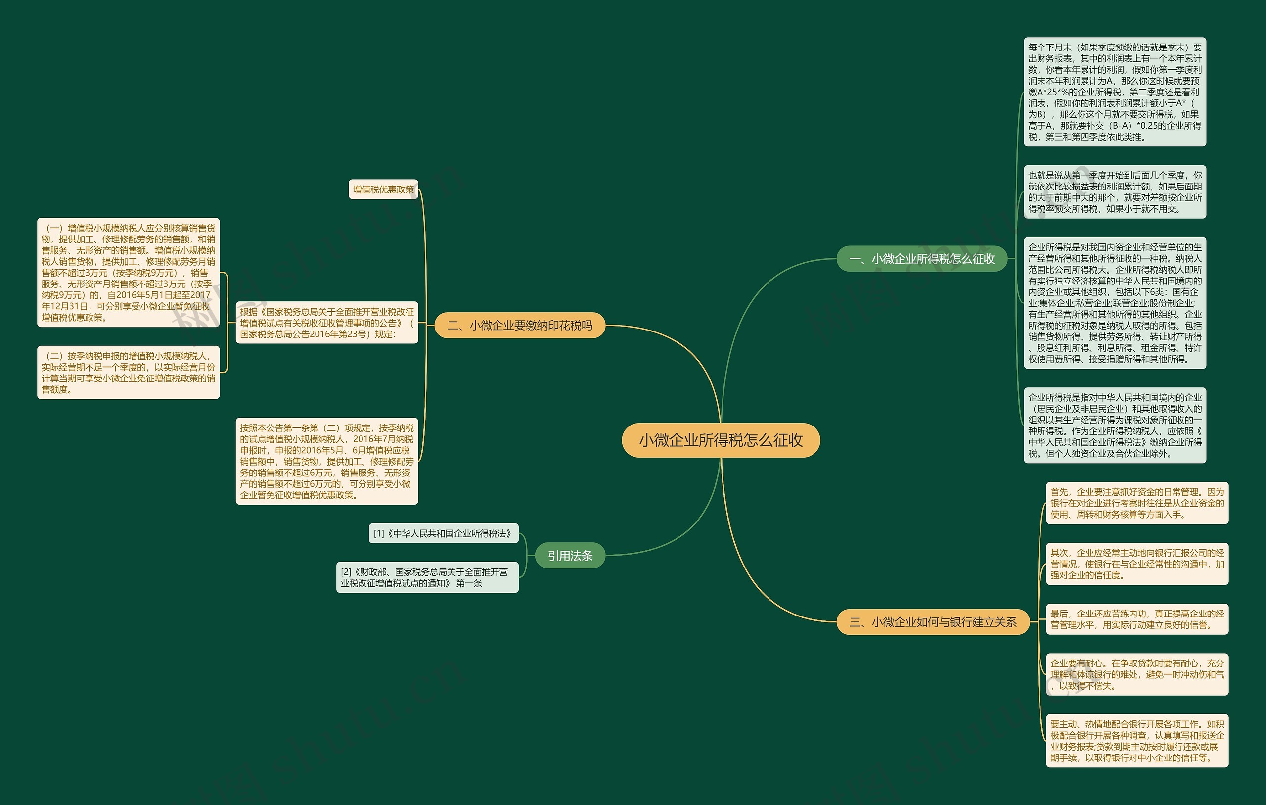 小微企业所得税怎么征收思维导图