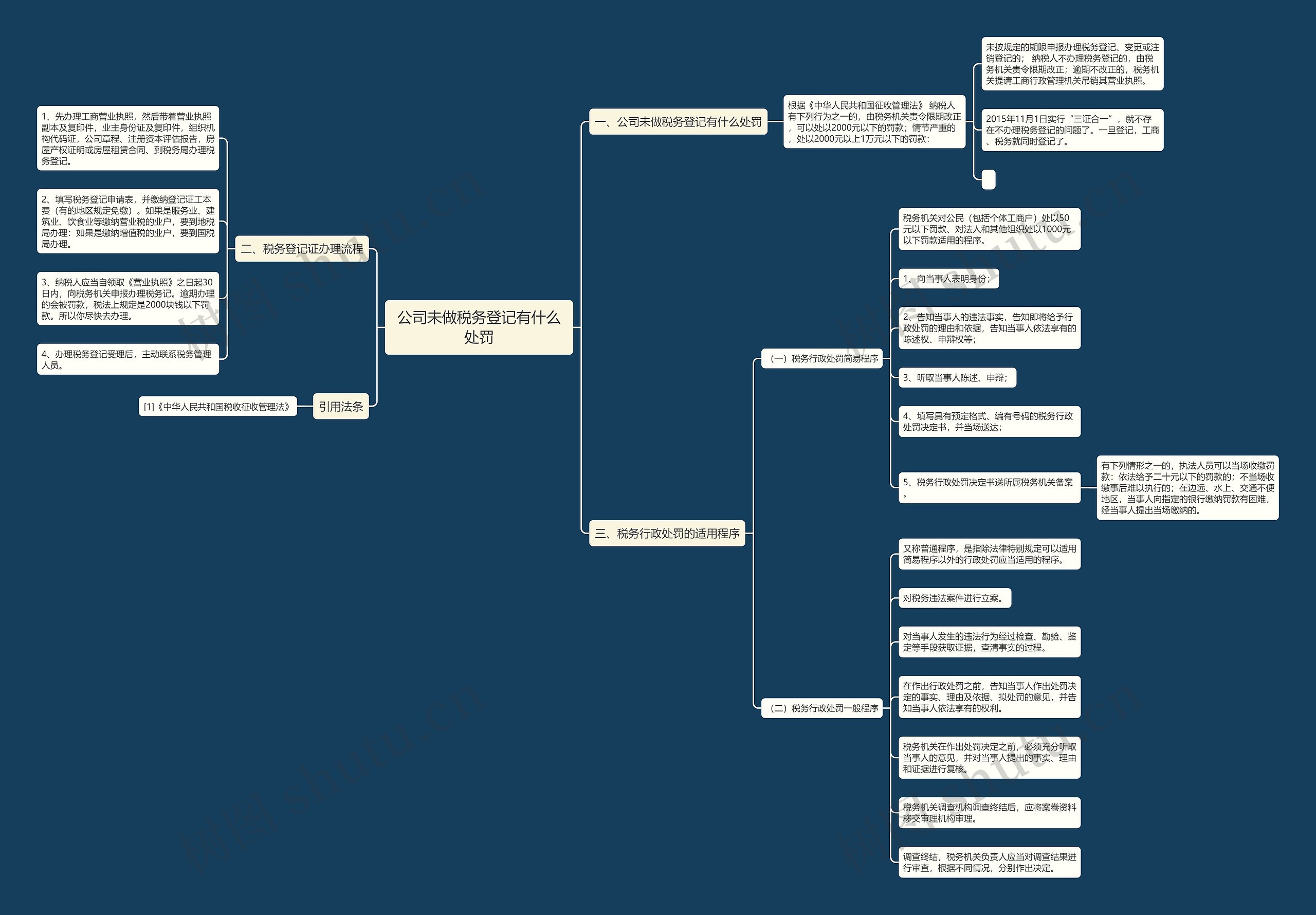 公司未做税务登记有什么处罚思维导图
