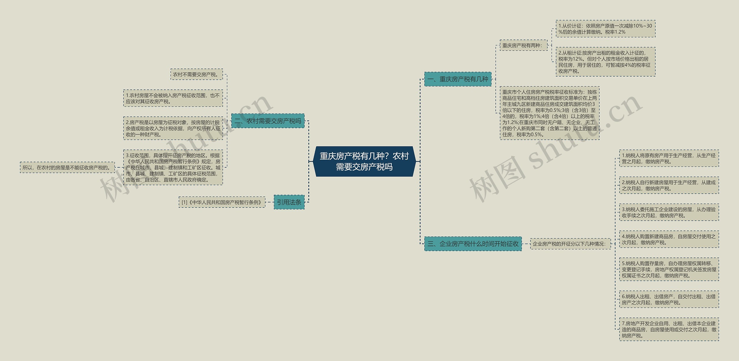 重庆房产税有几种？农村需要交房产税吗思维导图
