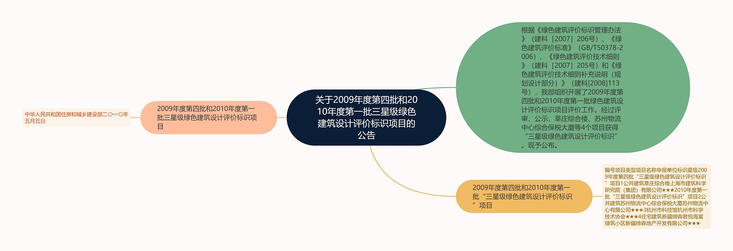 关于2009年度第四批和2010年度第一批三星级绿色建筑设计评价标识项目的公告