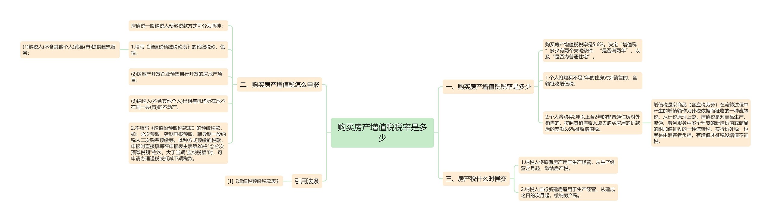 购买房产增值税税率是多少