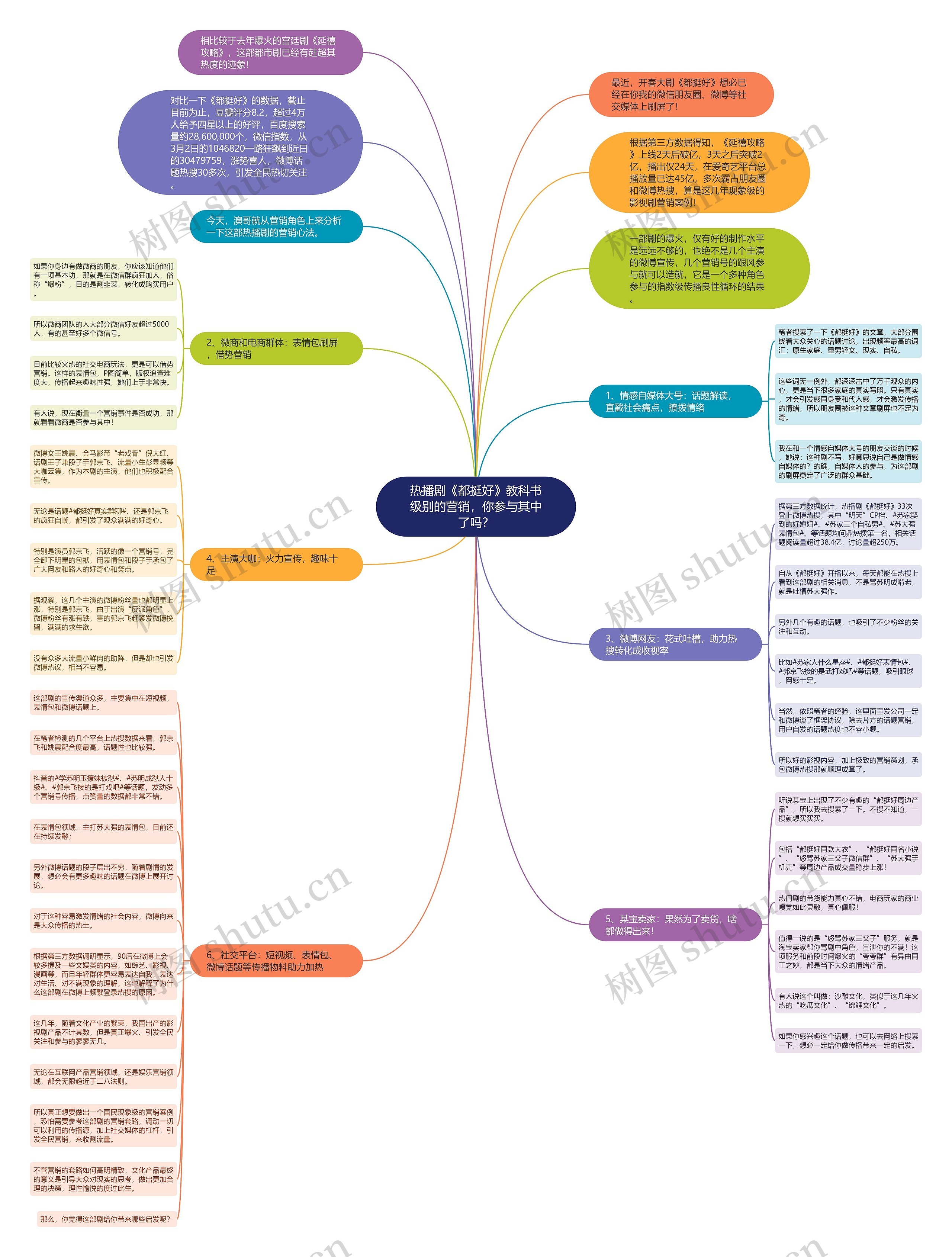 热播剧《都挺好》教科书级别的营销,你参与其中了吗?思维导图高清图 热播剧《都挺好》教科书级别的营销,你参与其中了吗?思维导图