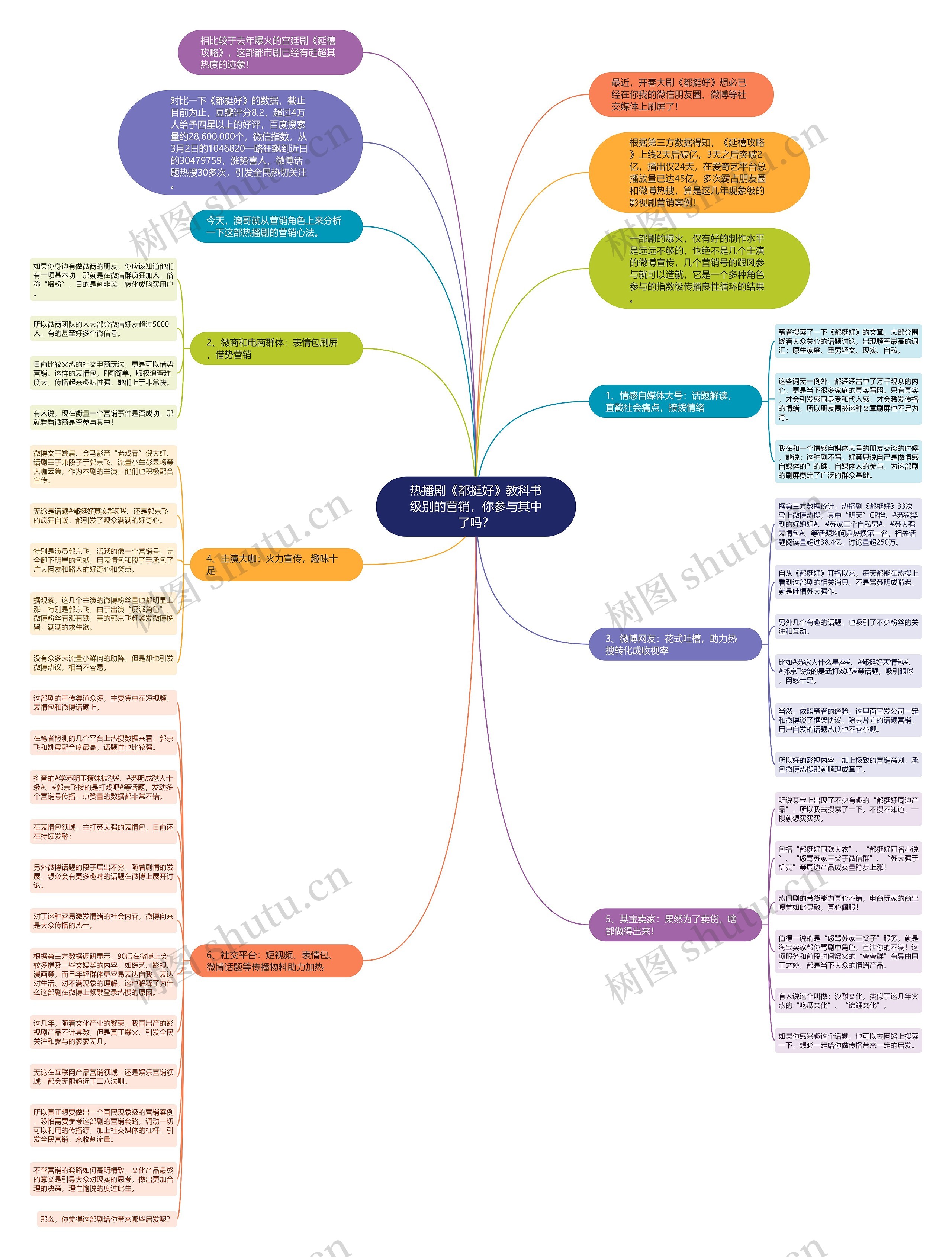 热播剧《都挺好》教科书级别的营销，你参与其中了吗？思维导图
