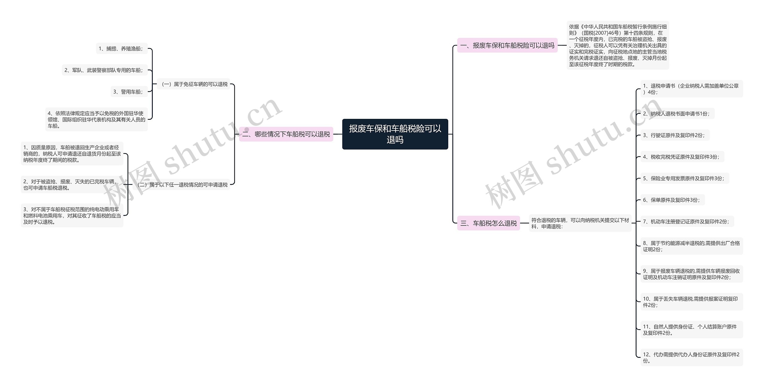 报废车保和车船税险可以退吗思维导图