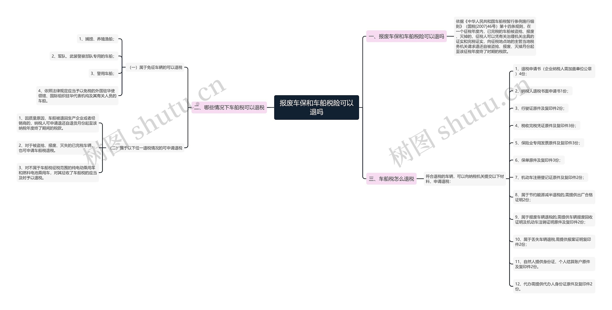 报废车保和车船税险可以退吗 报废车保和车船税险可以退吗
