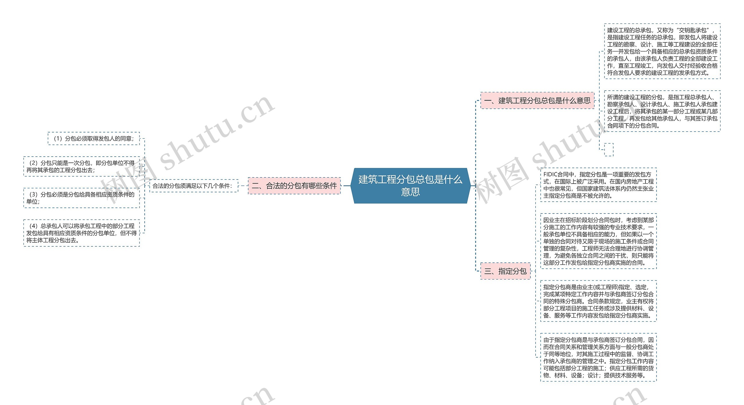 建筑工程分包总包是什么意思思维导图