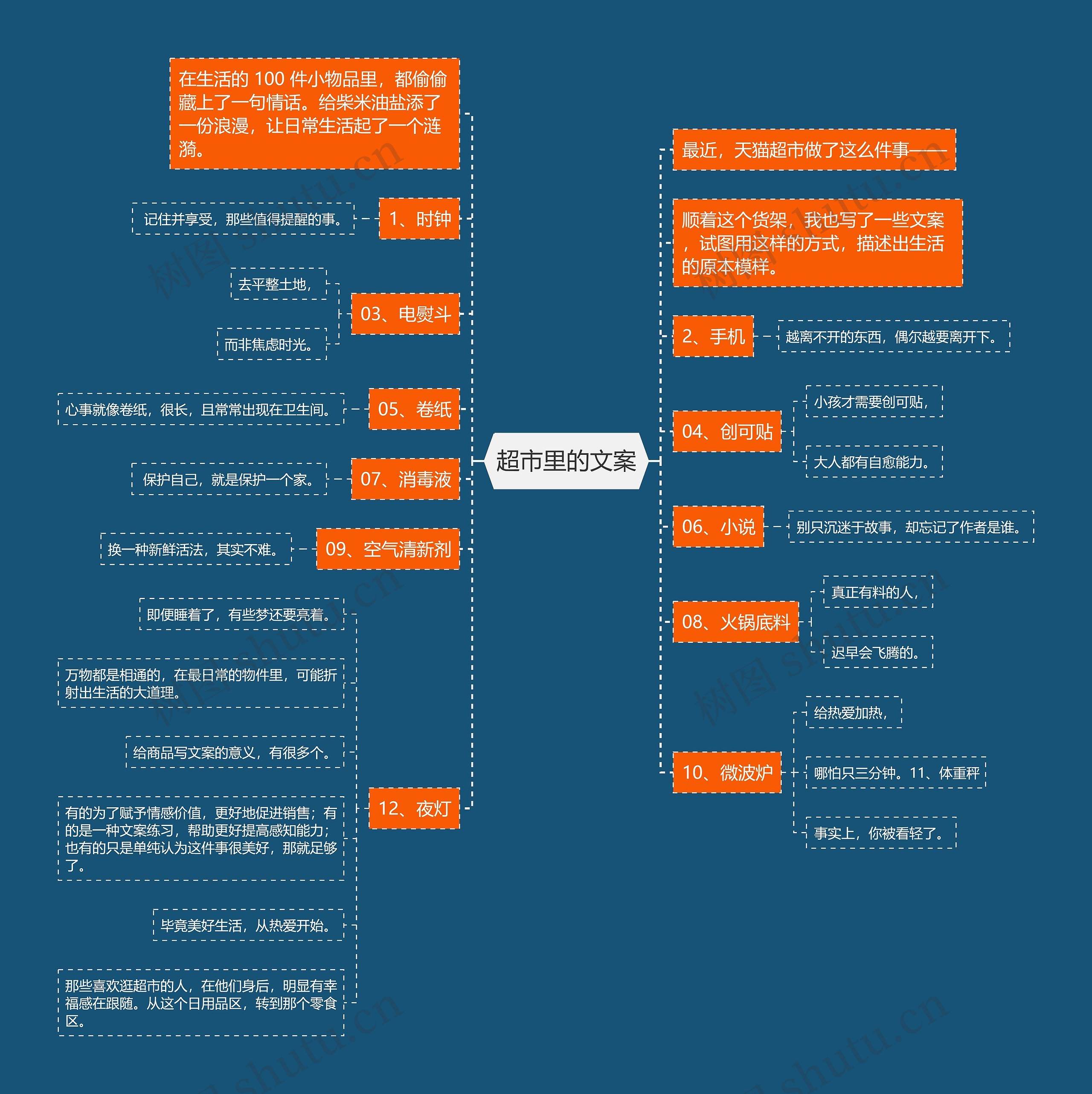 超市里的文案思维导图