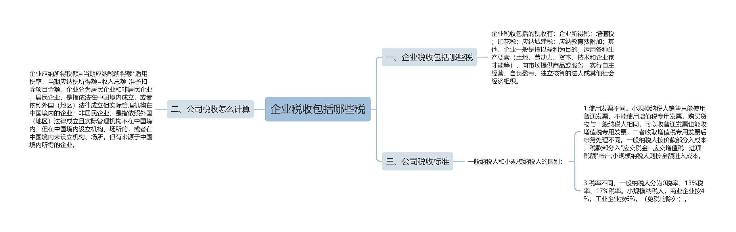 企业税收包括哪些税思维导图