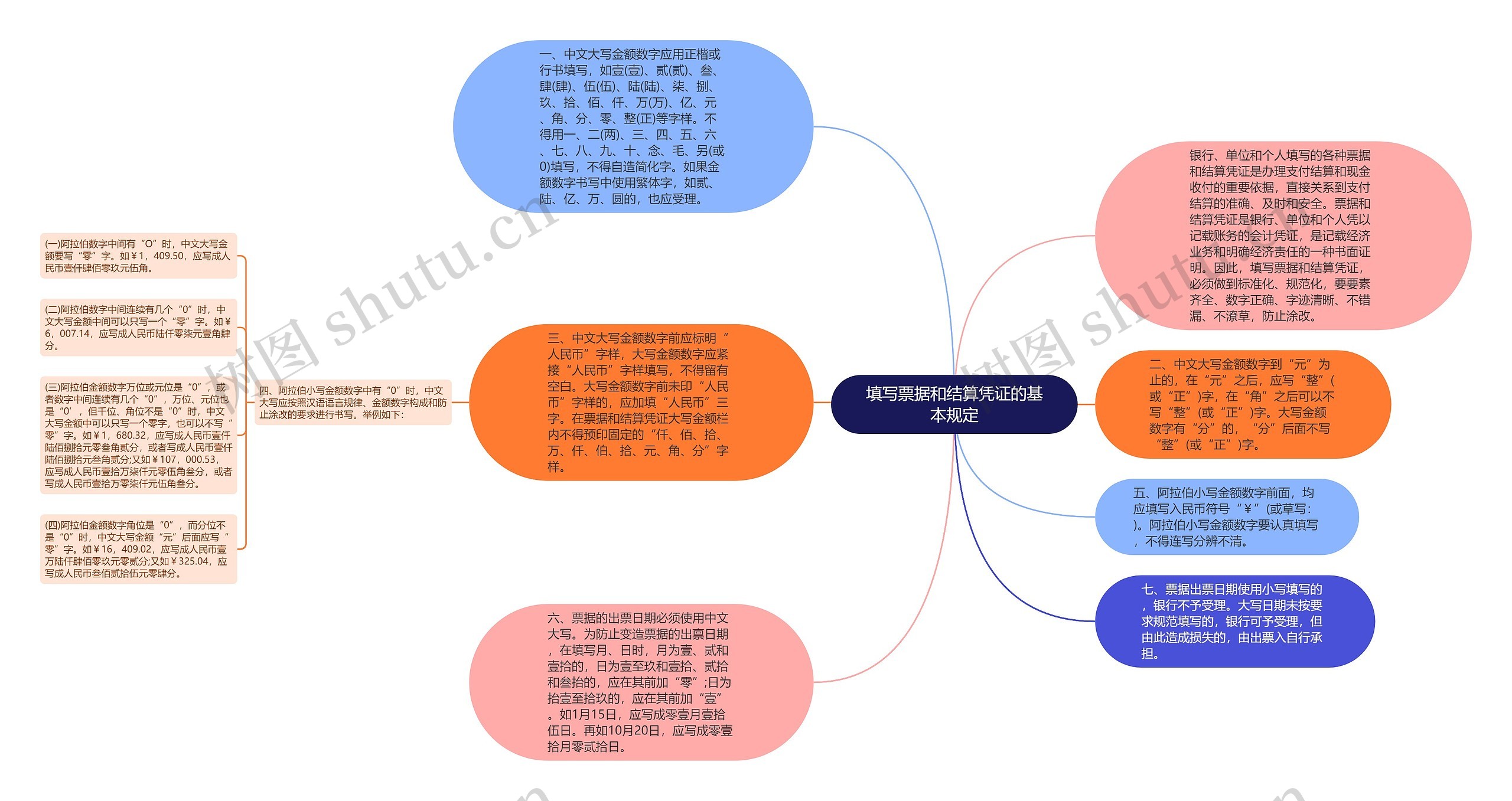 填写票据和结算凭证的基本规定思维导图