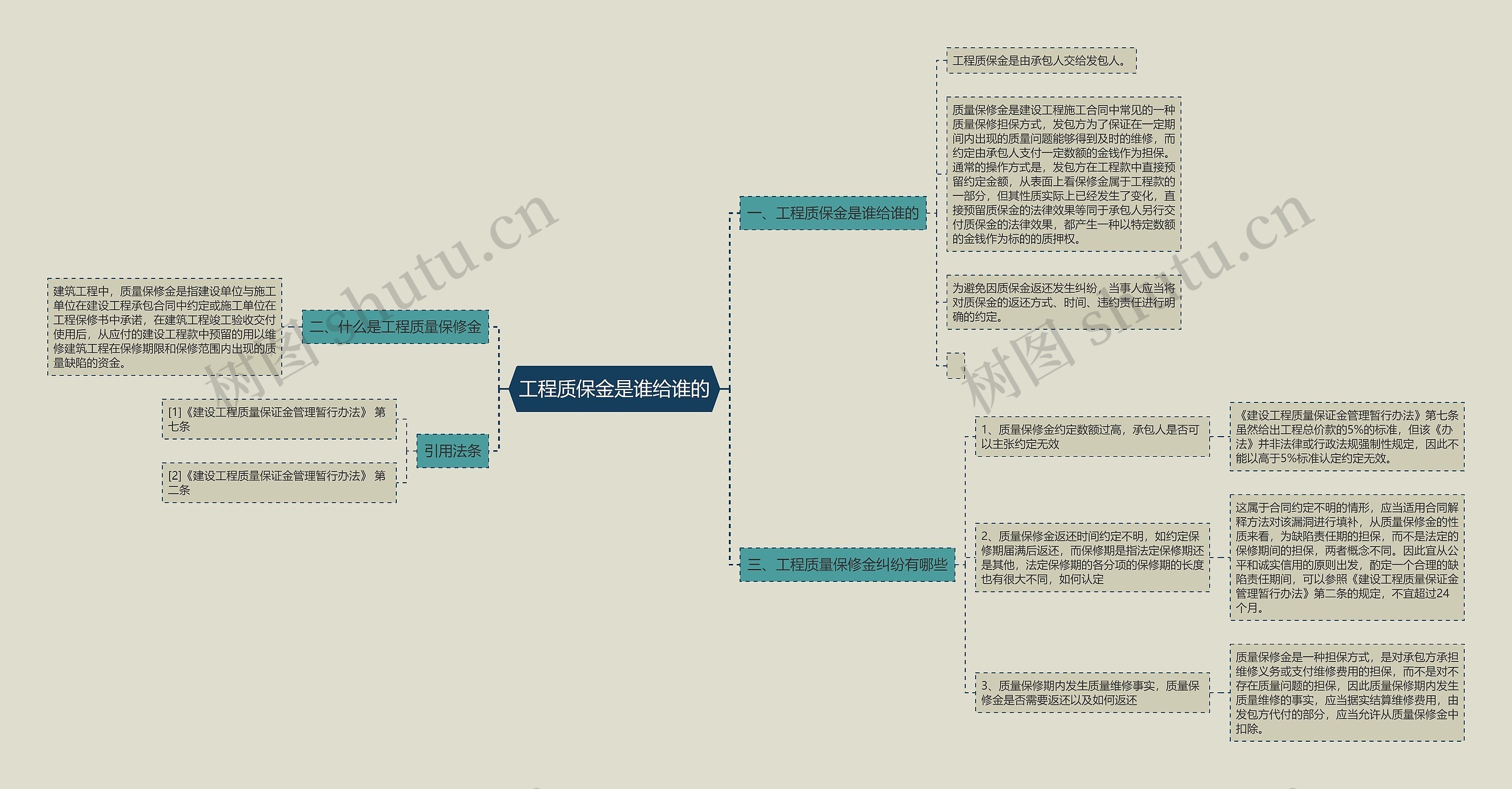 工程质保金是谁给谁的思维导图