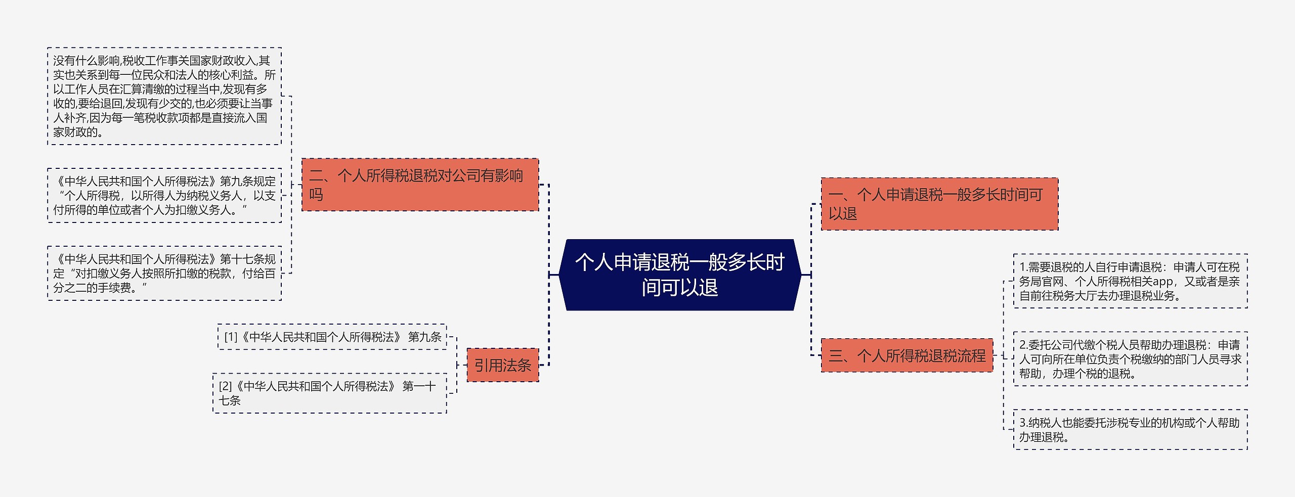 个人申请退税一般多长时间可以退思维导图