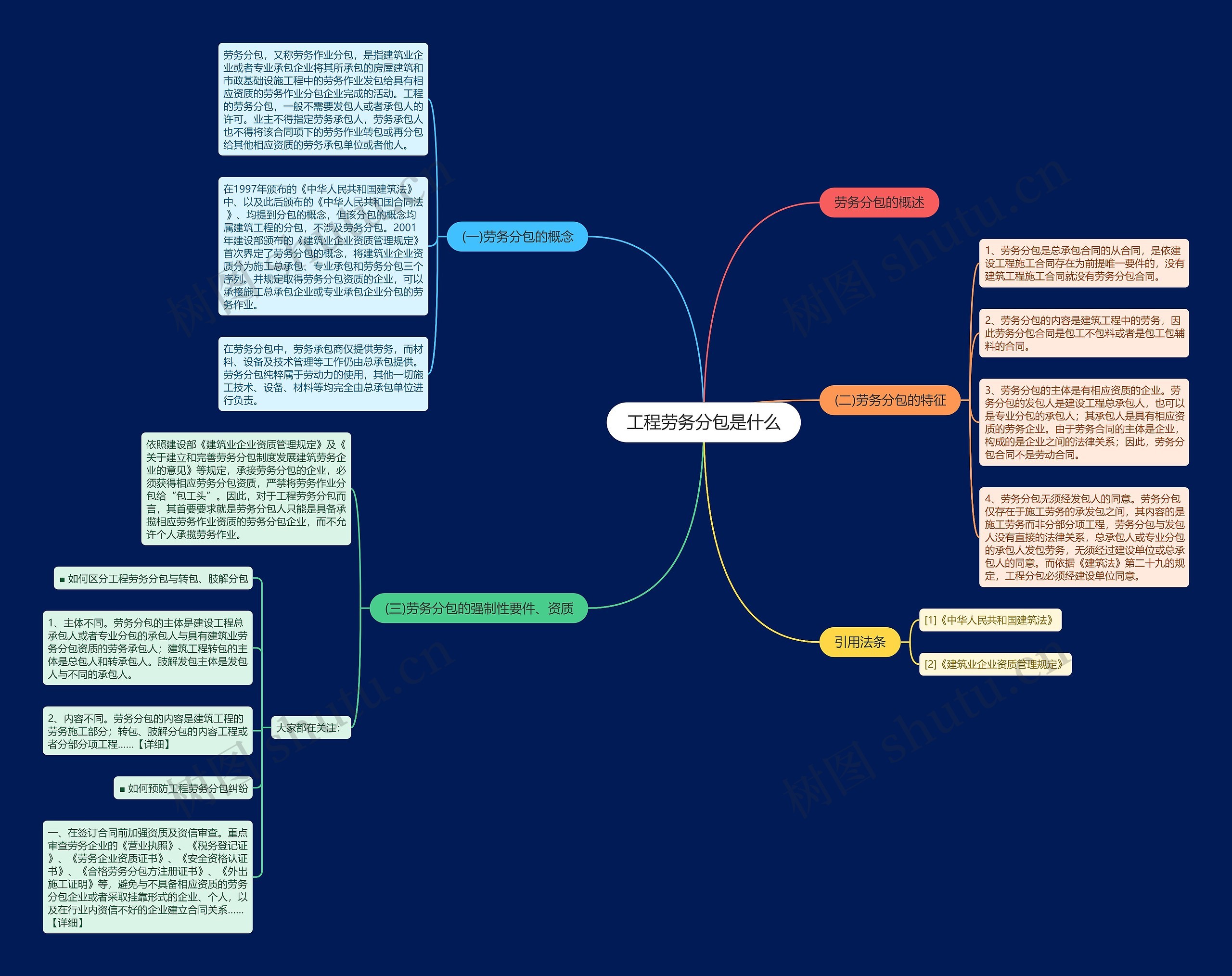 工程劳务分包是什么思维导图