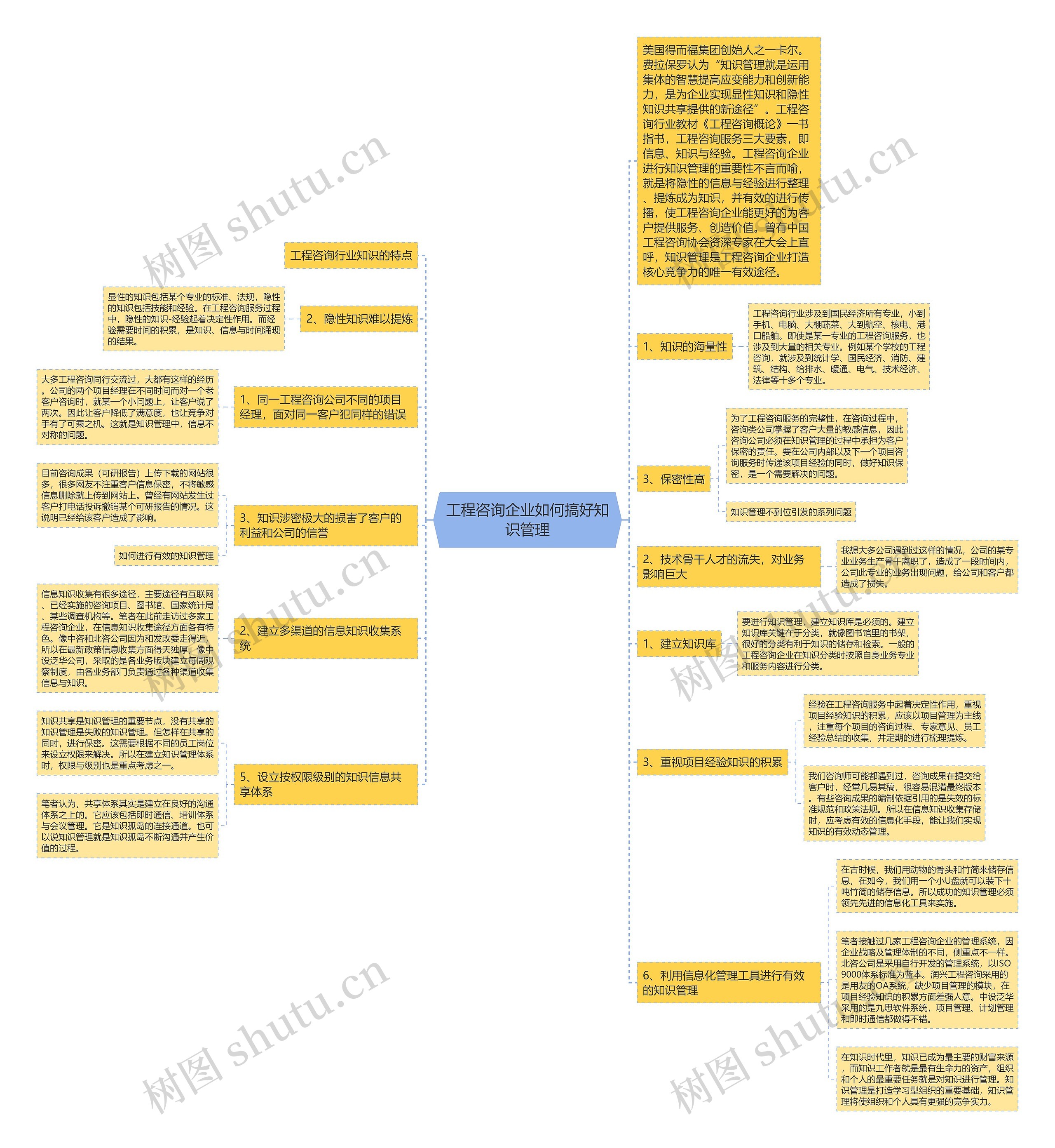 工程咨询企业如何搞好知识管理思维导图