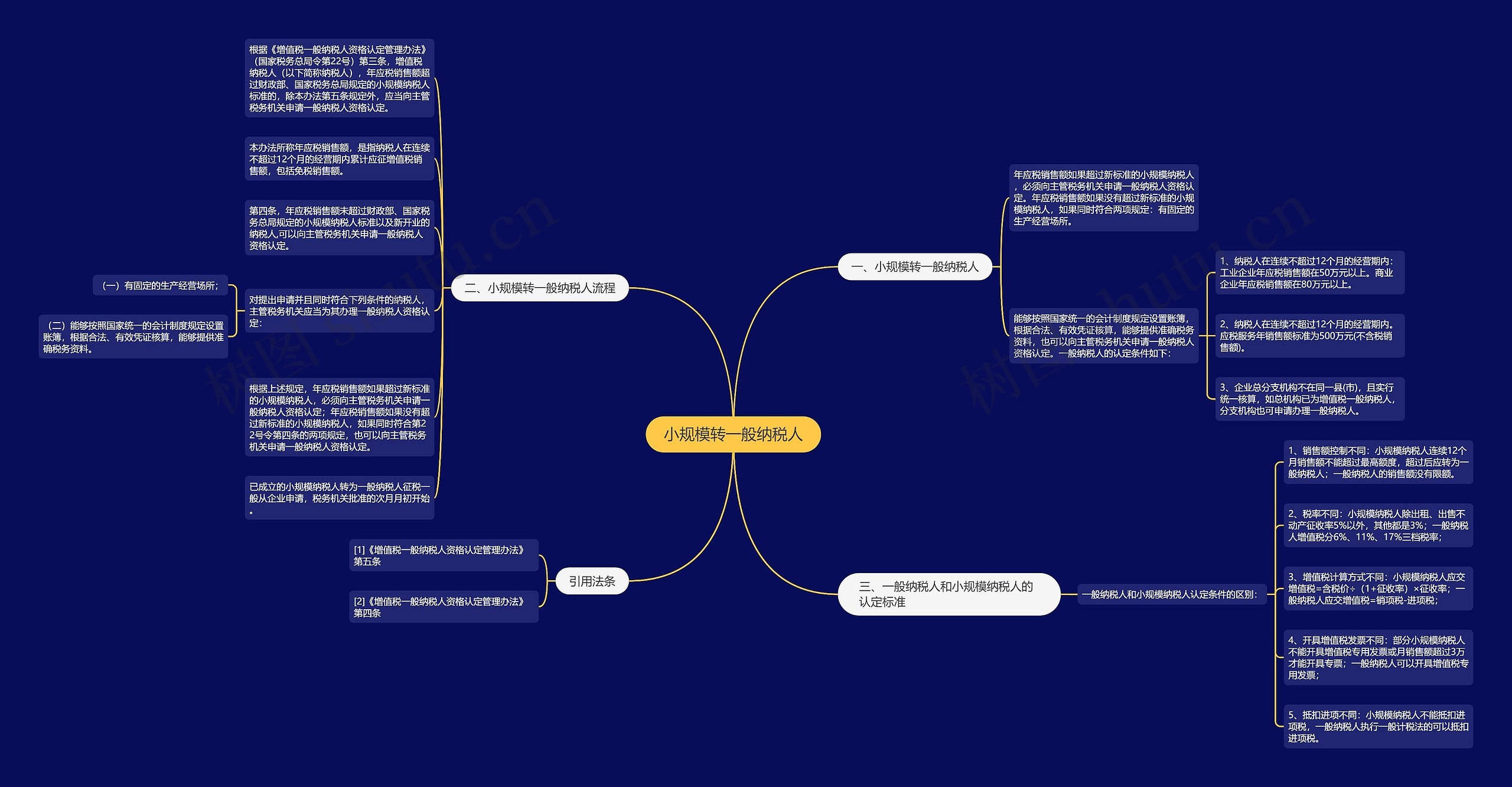 小规模转一般纳税人思维导图