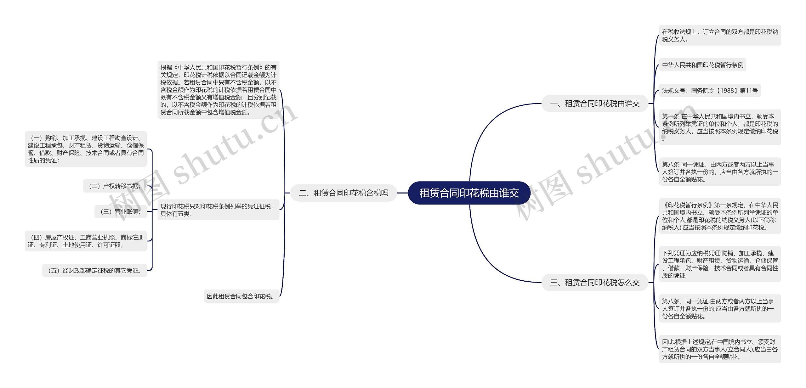 租赁合同印花税由谁交思维导图