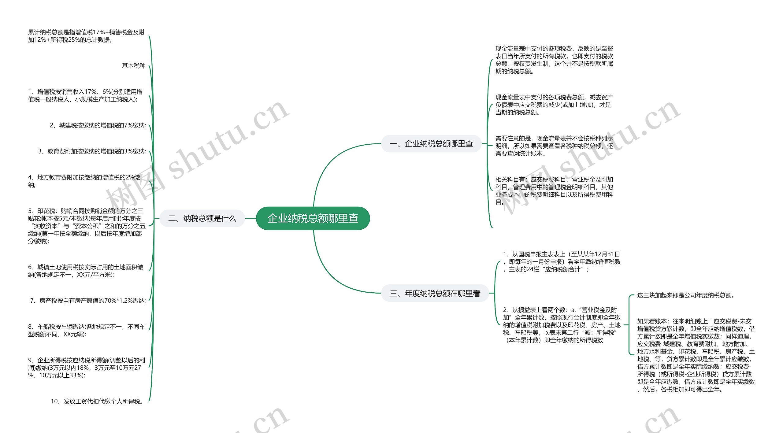 企业纳税总额哪里查思维导图