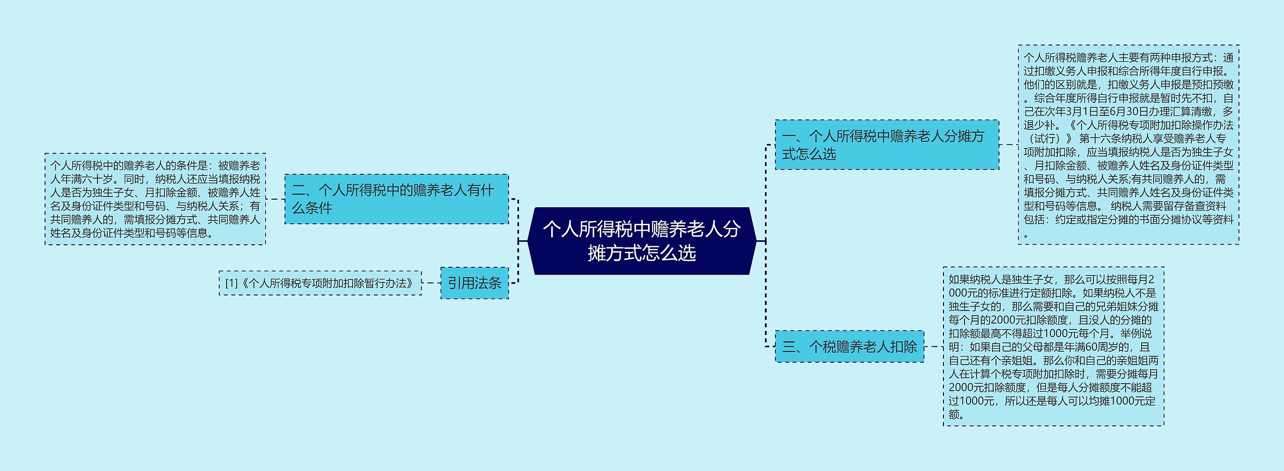 个人所得税中赡养老人分摊方式怎么选思维导图