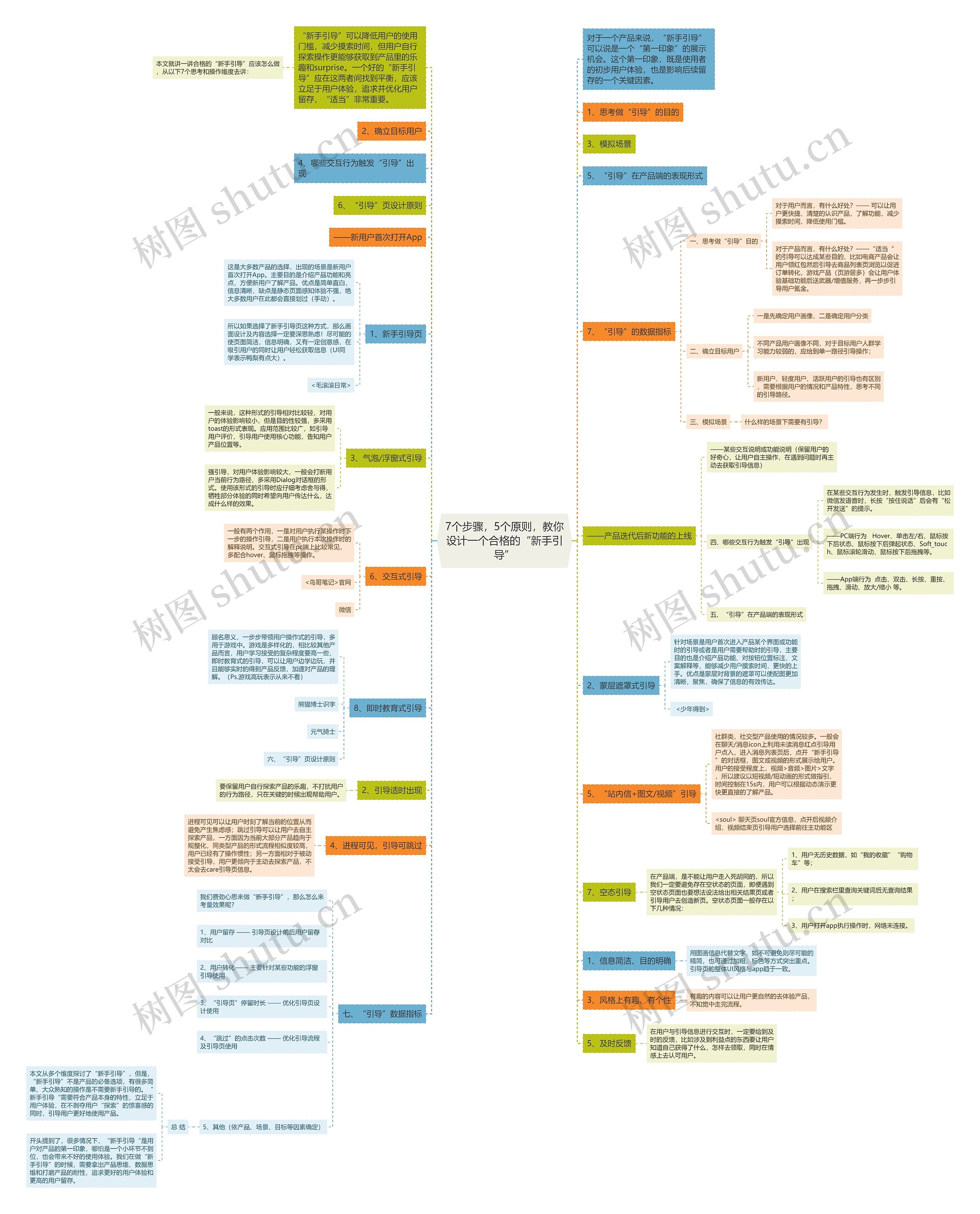 7个步骤，5个原则，教你设计一个合格的“新手引导”思维导图
