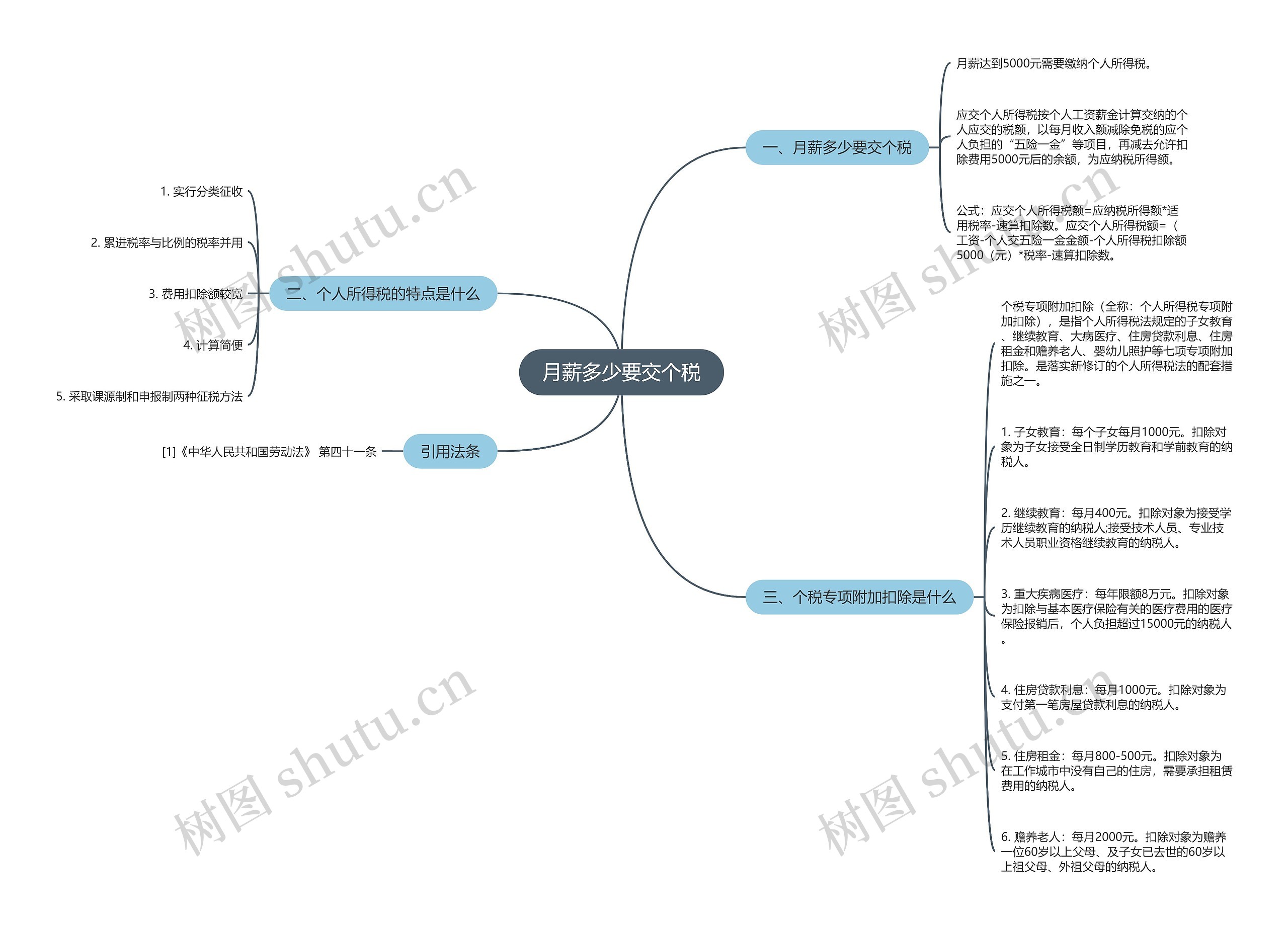 月薪多少要交个税思维导图