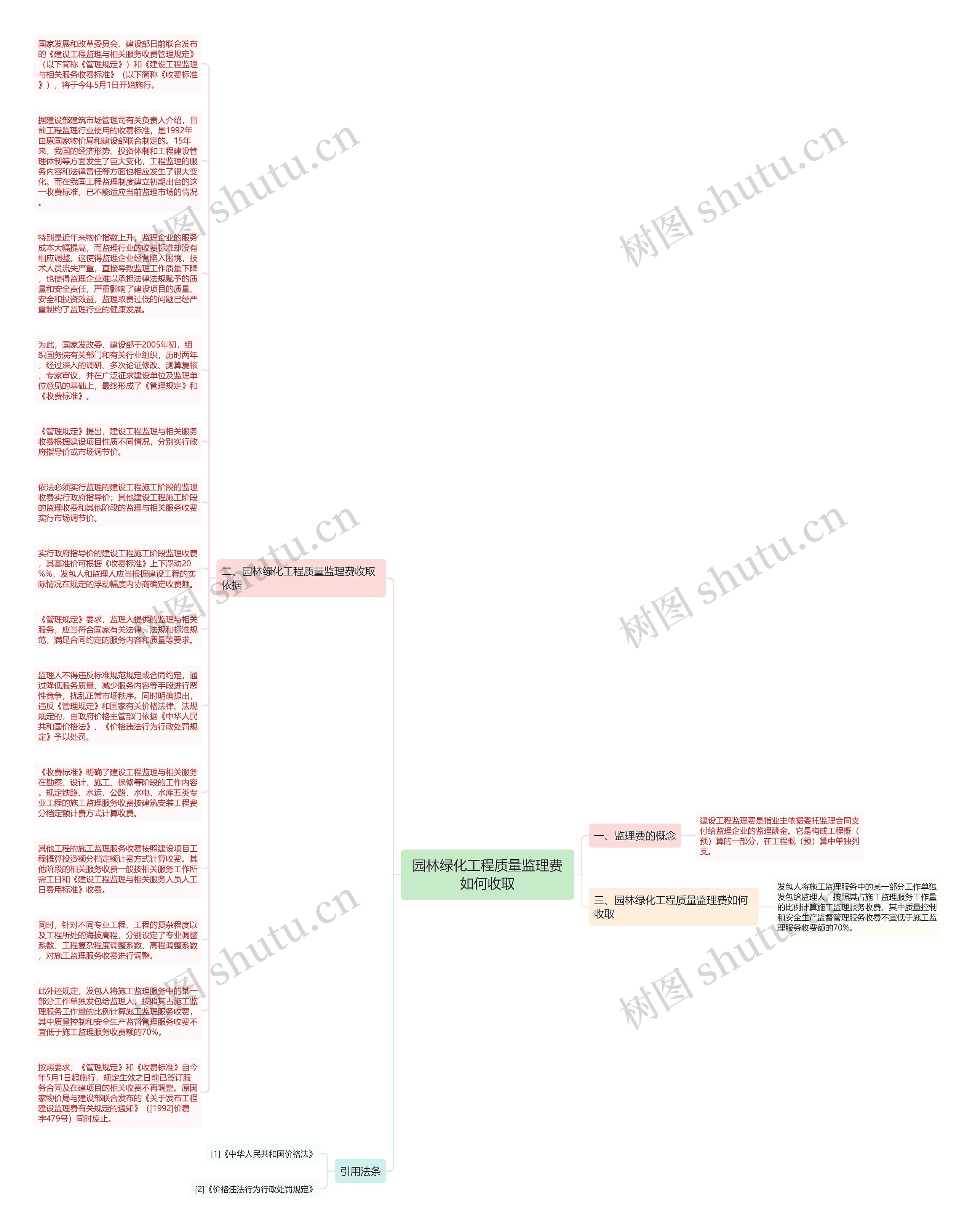 园林绿化工程质量监理费如何收取思维导图