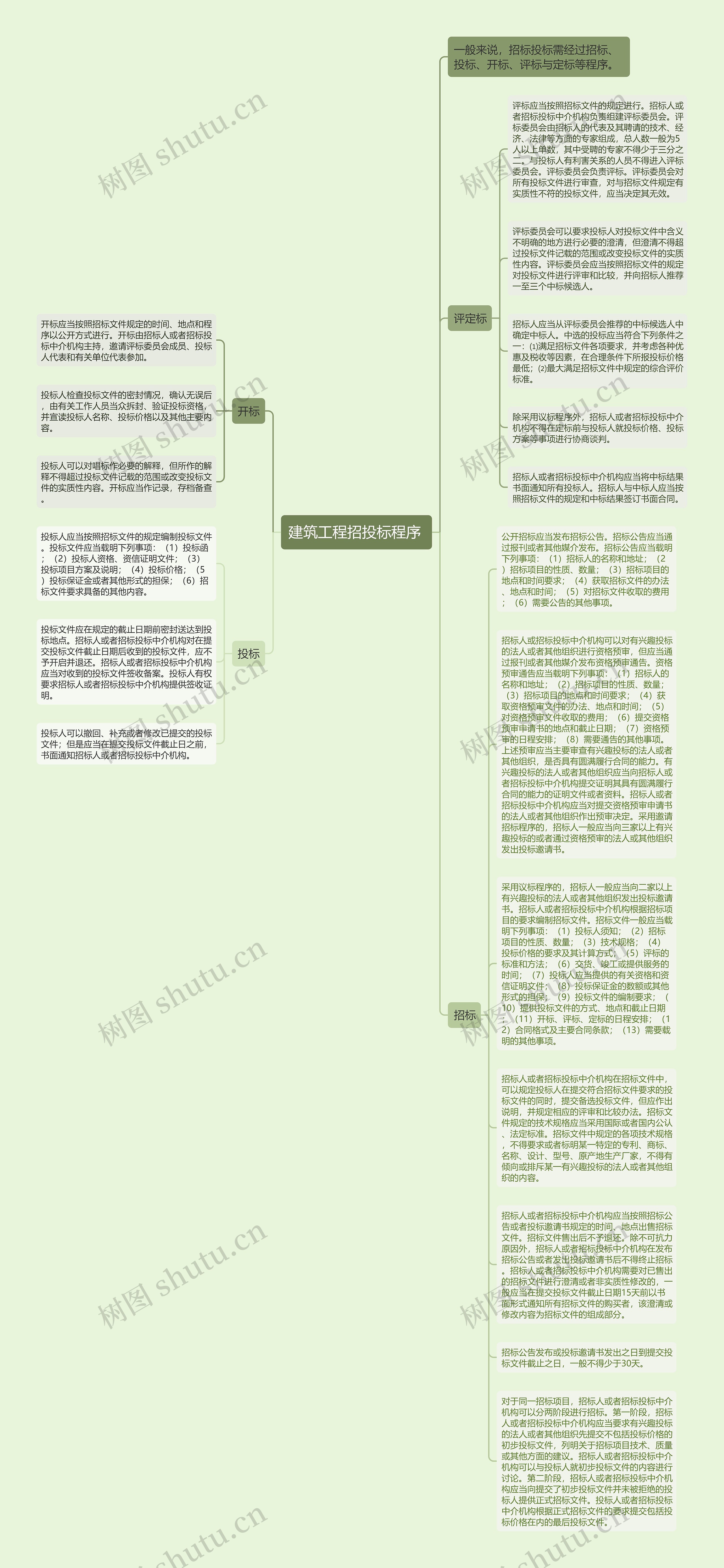 建筑工程招投标程序 思维导图