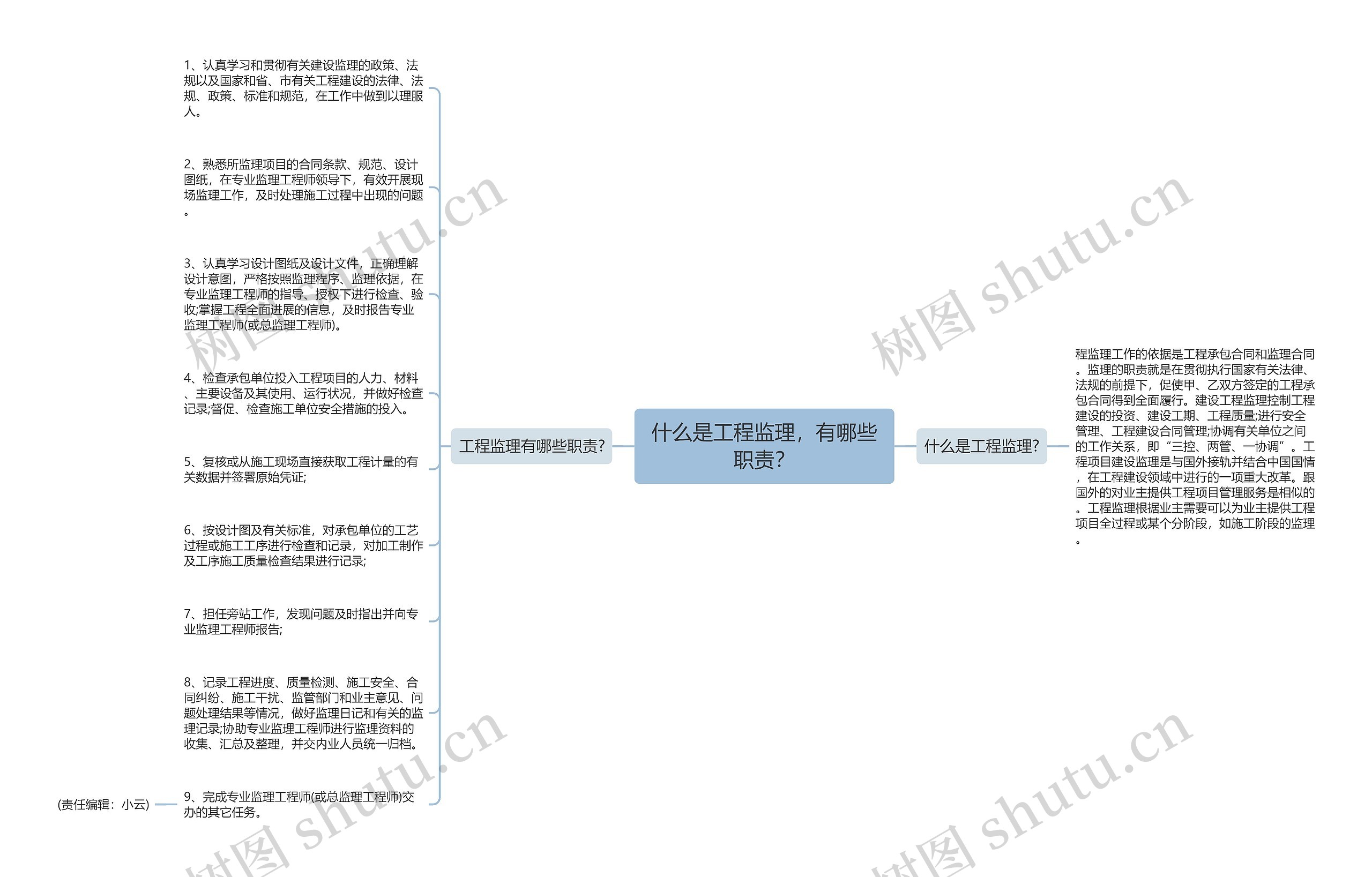 什么是工程监理，有哪些职责？思维导图