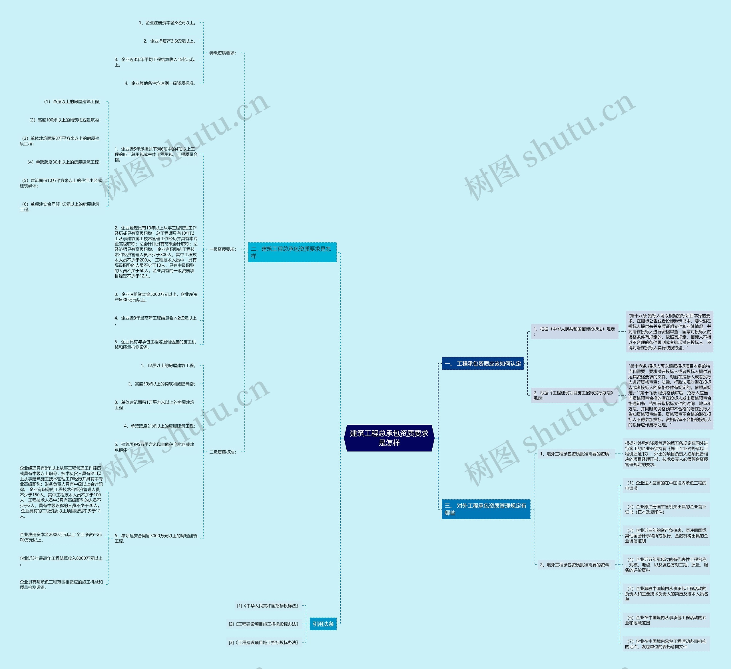 建筑工程总承包资质要求是怎样思维导图