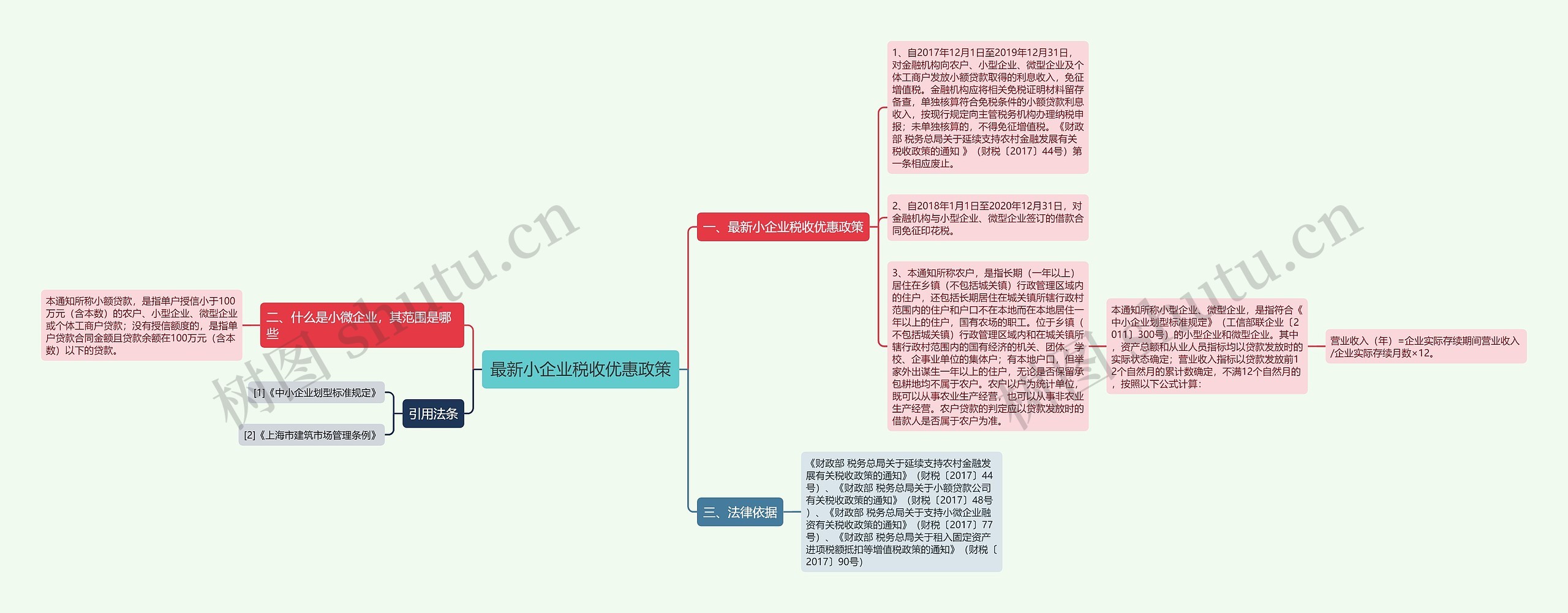 最新小企业税收优惠政策思维导图