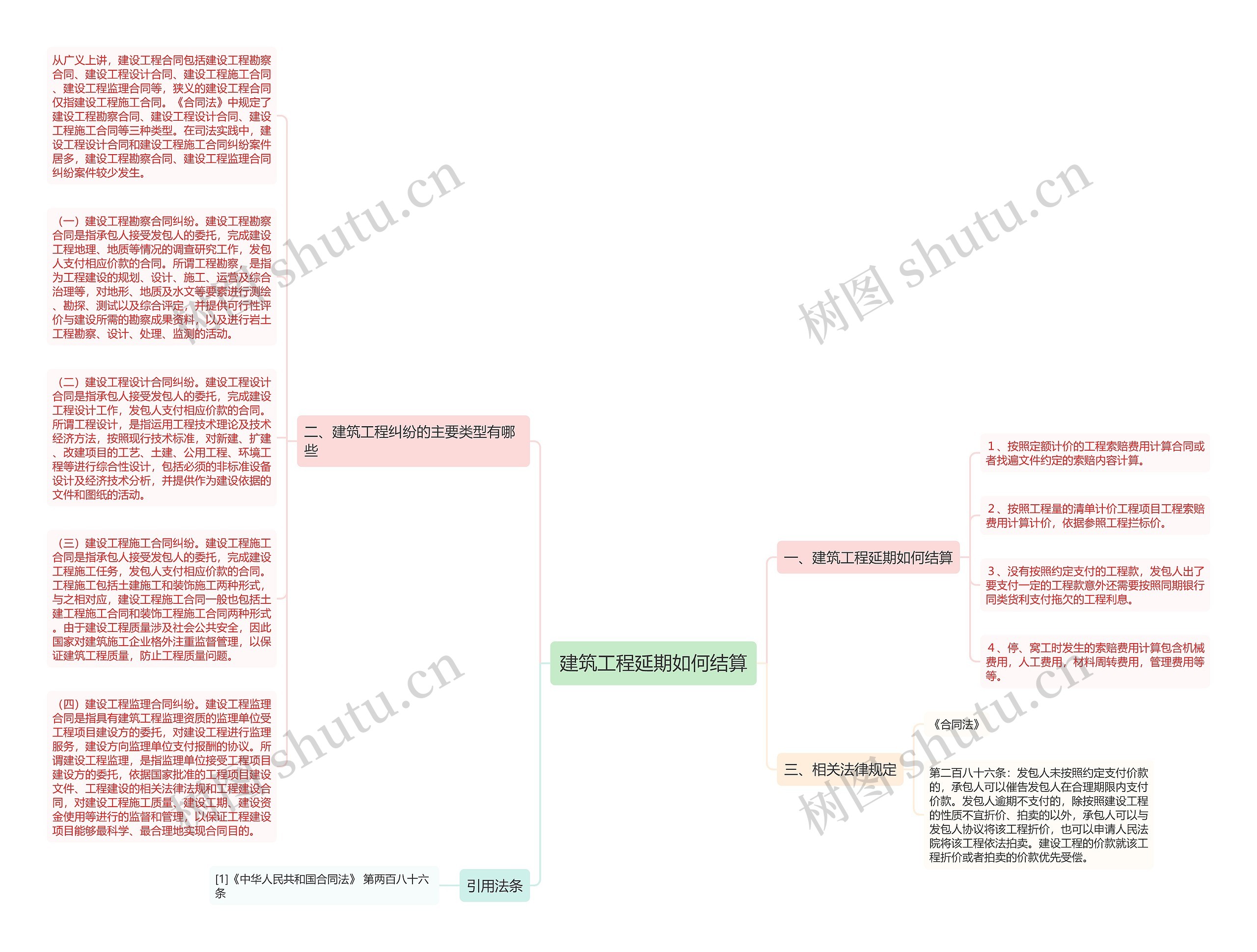 建筑工程延期如何结算思维导图