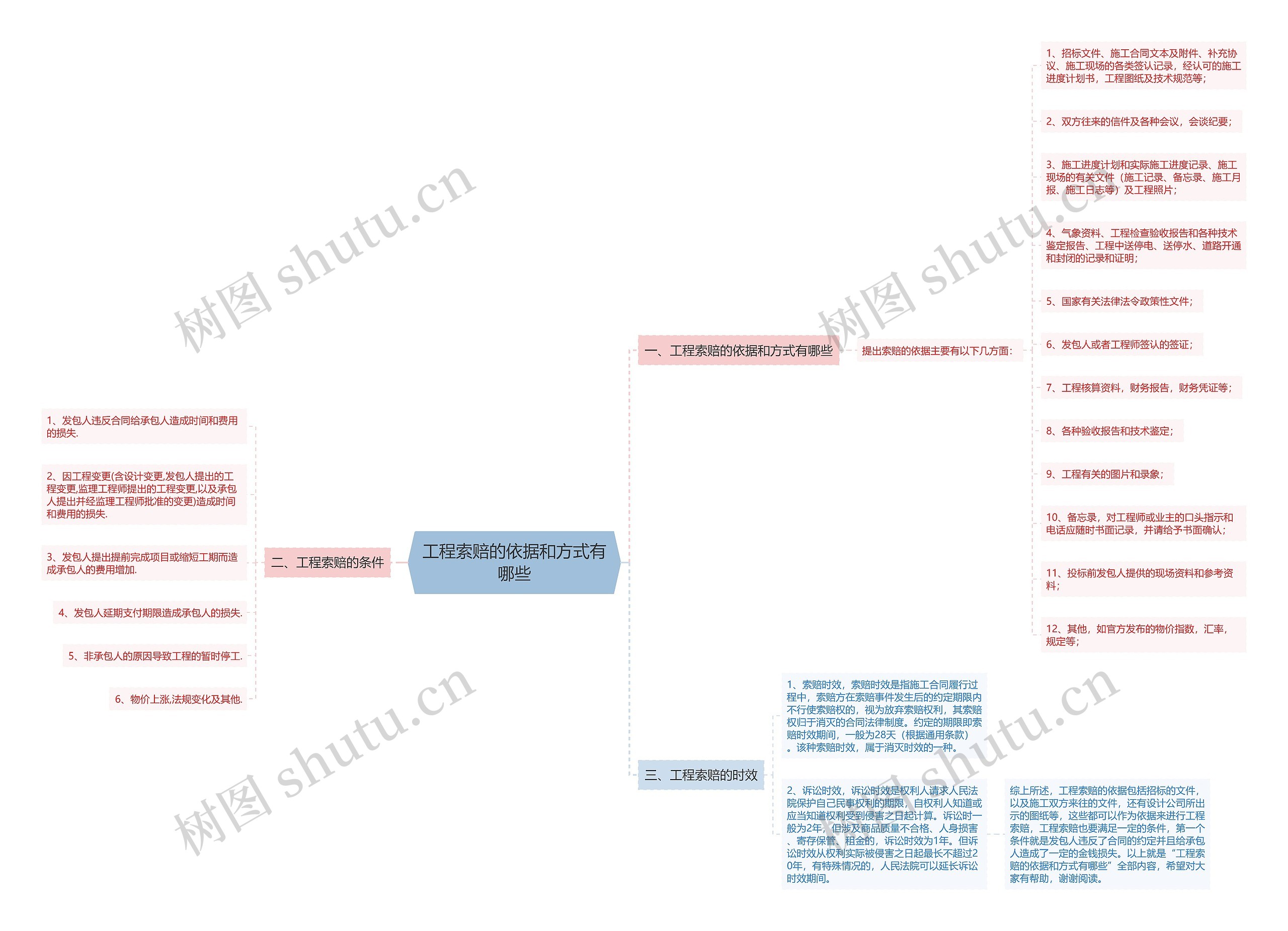 工程索赔的依据和方式有哪些思维导图