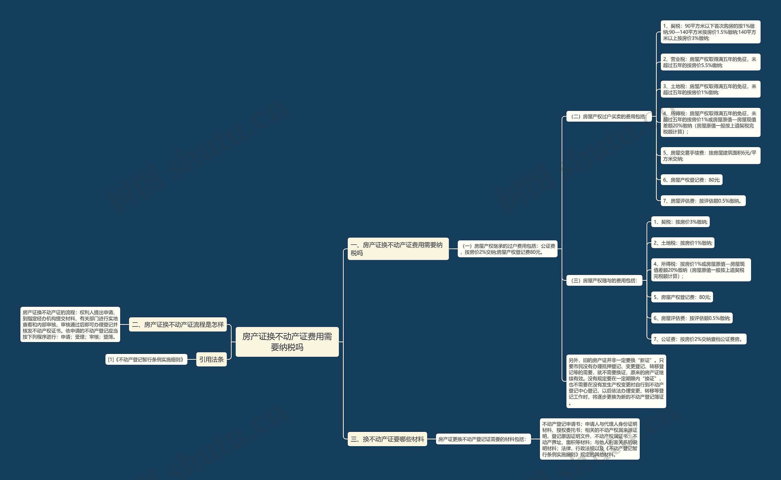 房产证换不动产证费用需要纳税吗 房产证换不动产证费用需要纳税吗