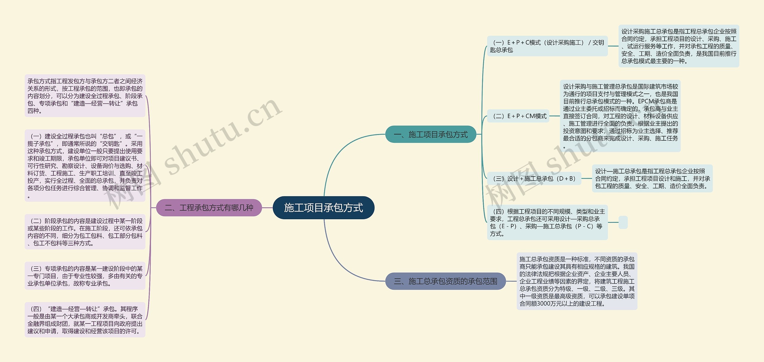 施工项目承包方式思维导图