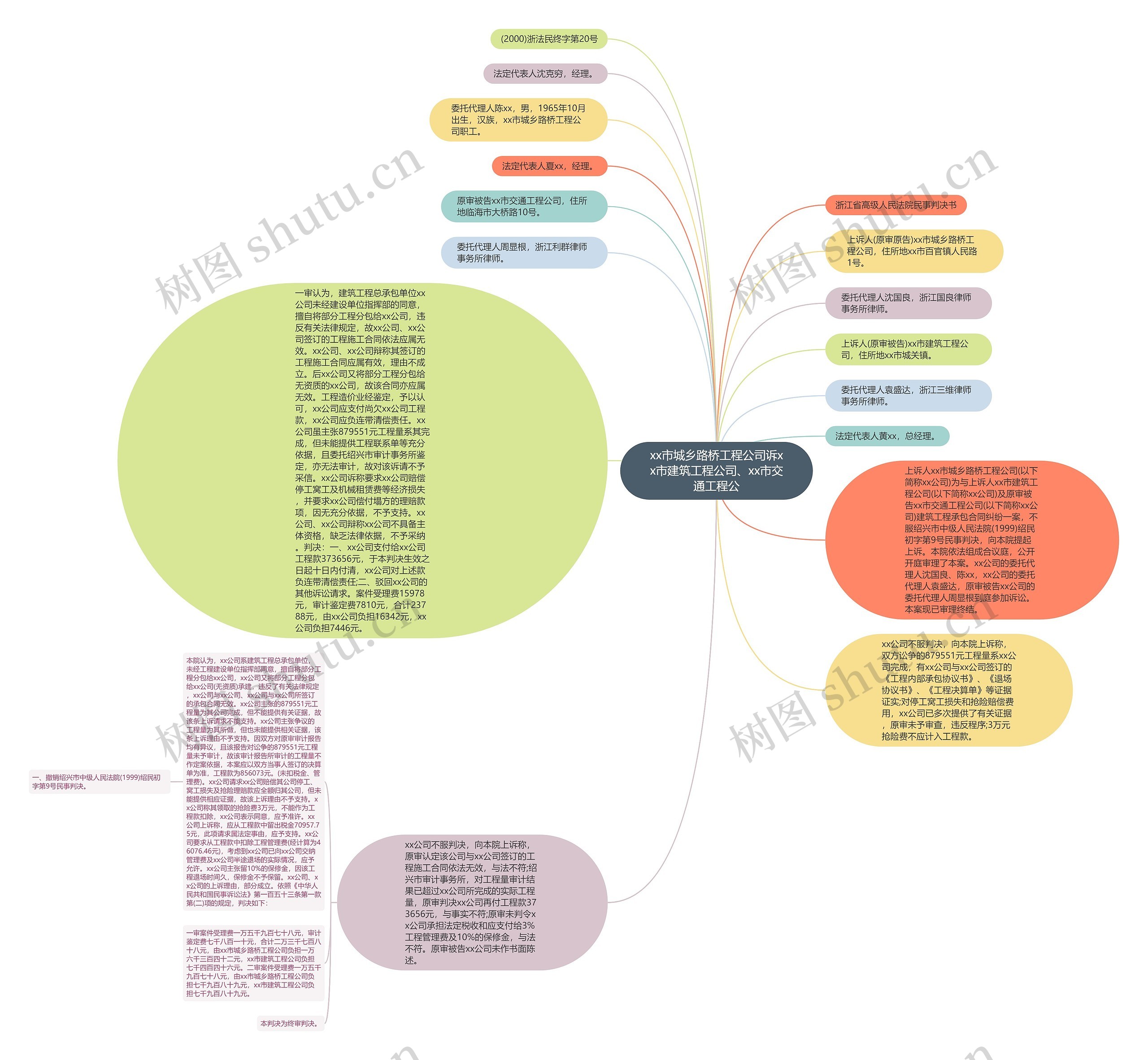 xx市城乡路桥工程公司诉xx市建筑工程公司、xx市交通工程公思维导图
