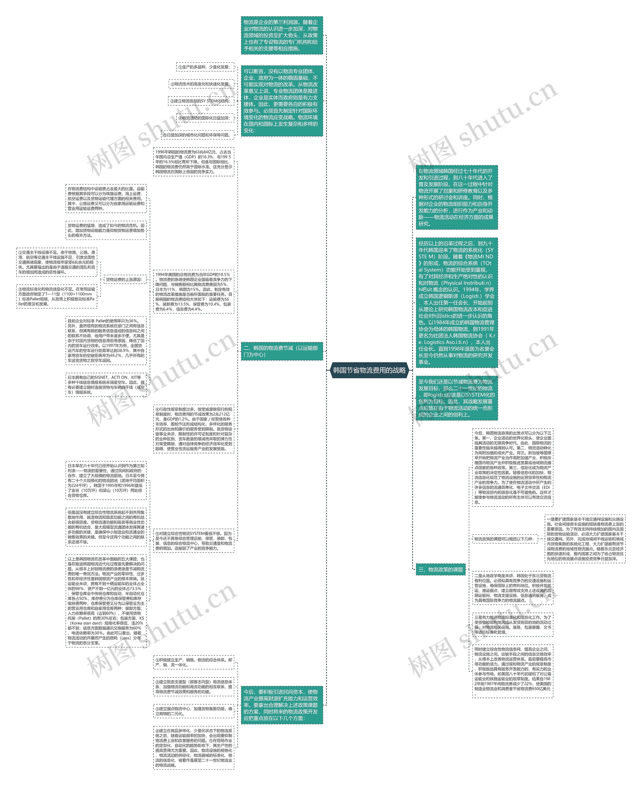 韩国节省物流费用的战略思维导图