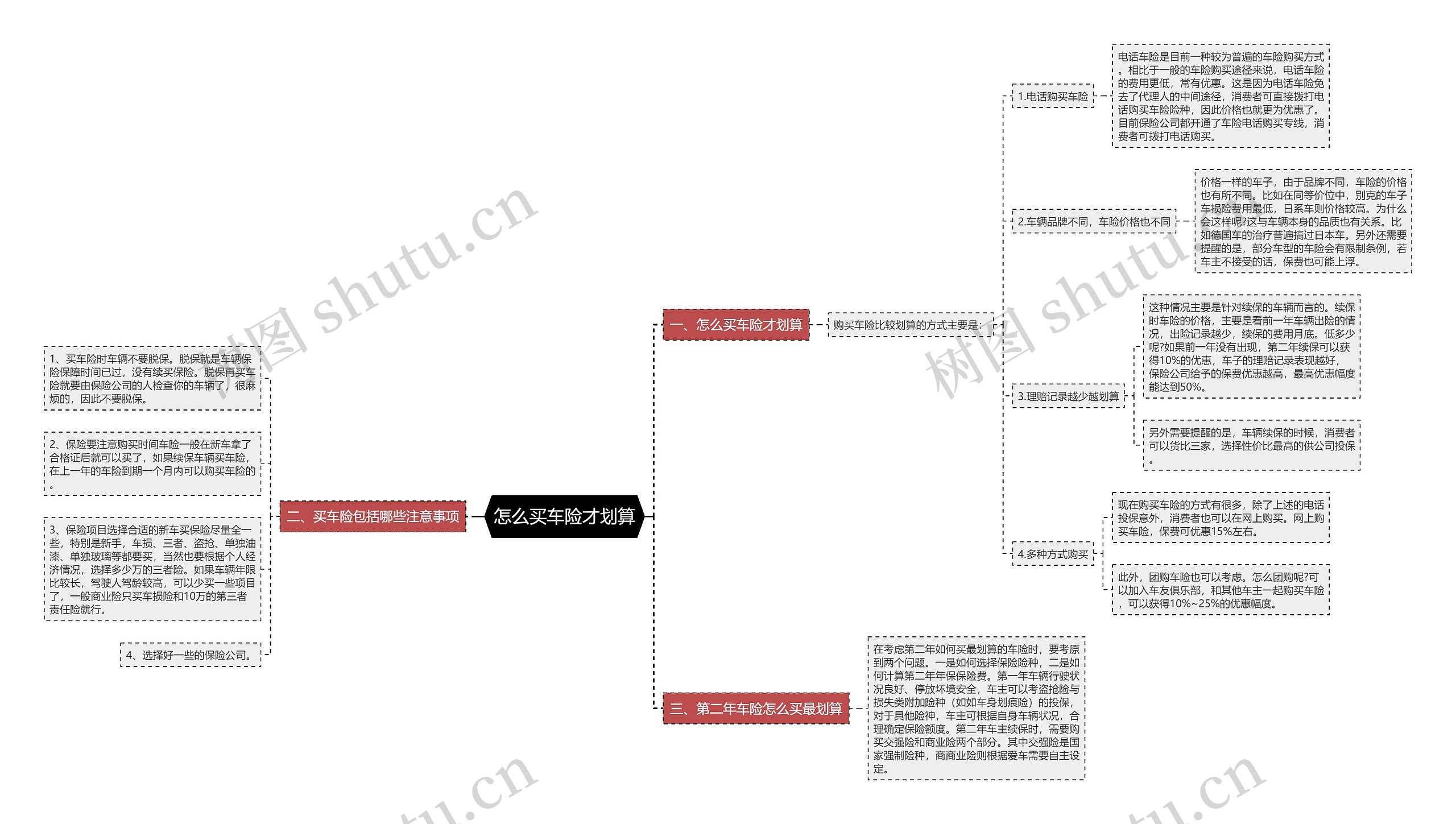 怎么买车险才划算思维导图