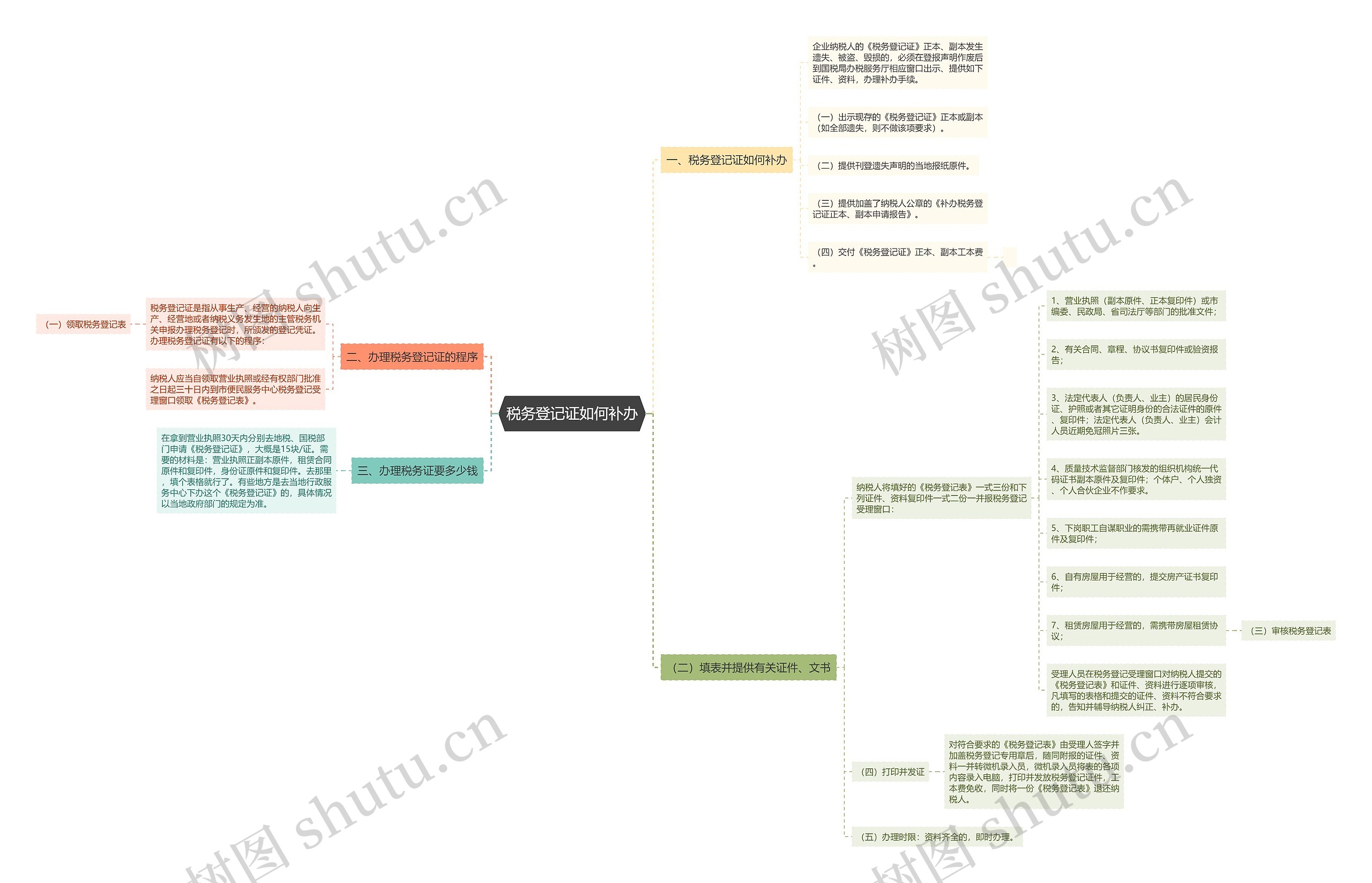 税务登记证如何补办思维导图