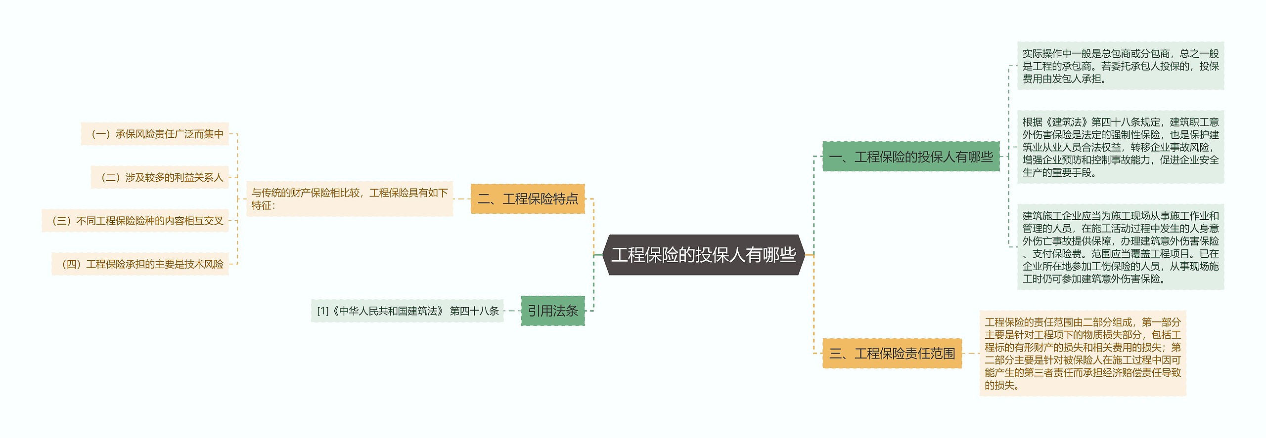 工程保险的投保人有哪些思维导图