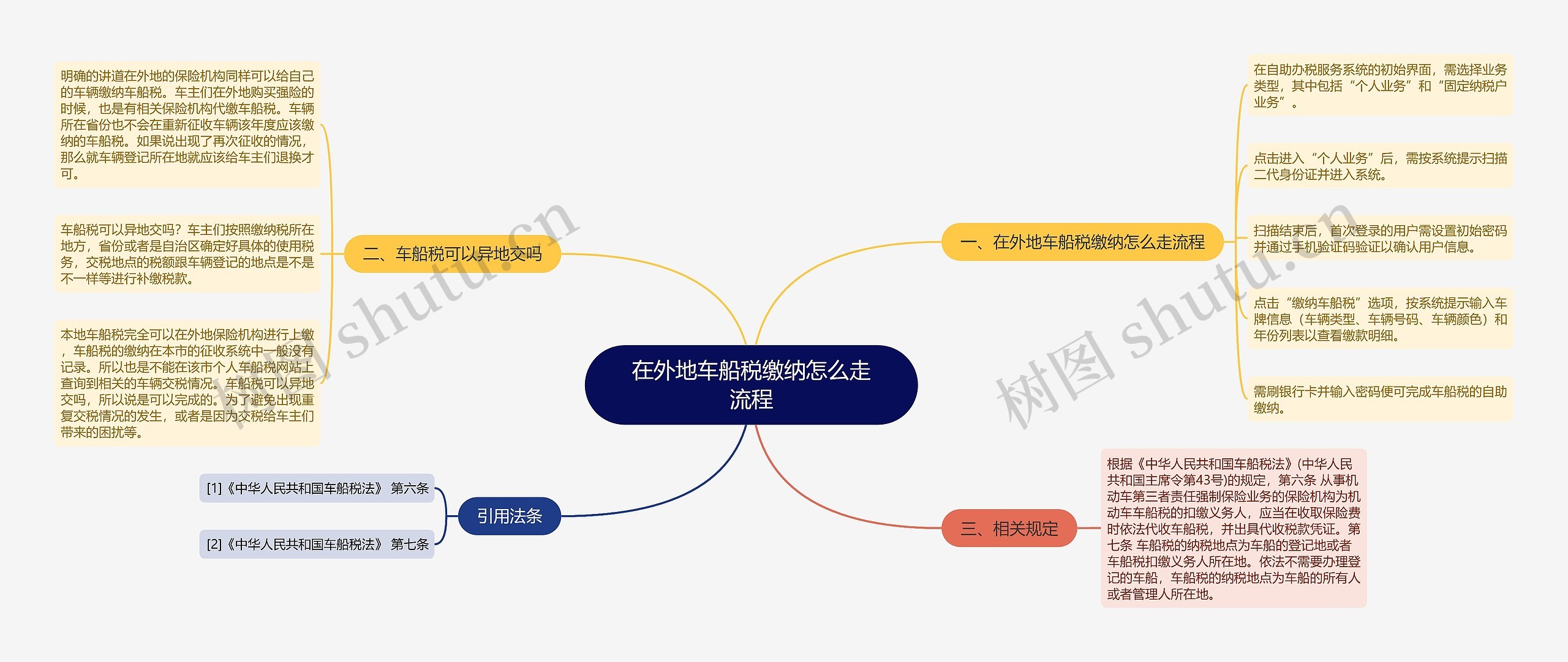 在外地车船税缴纳怎么走流程思维导图